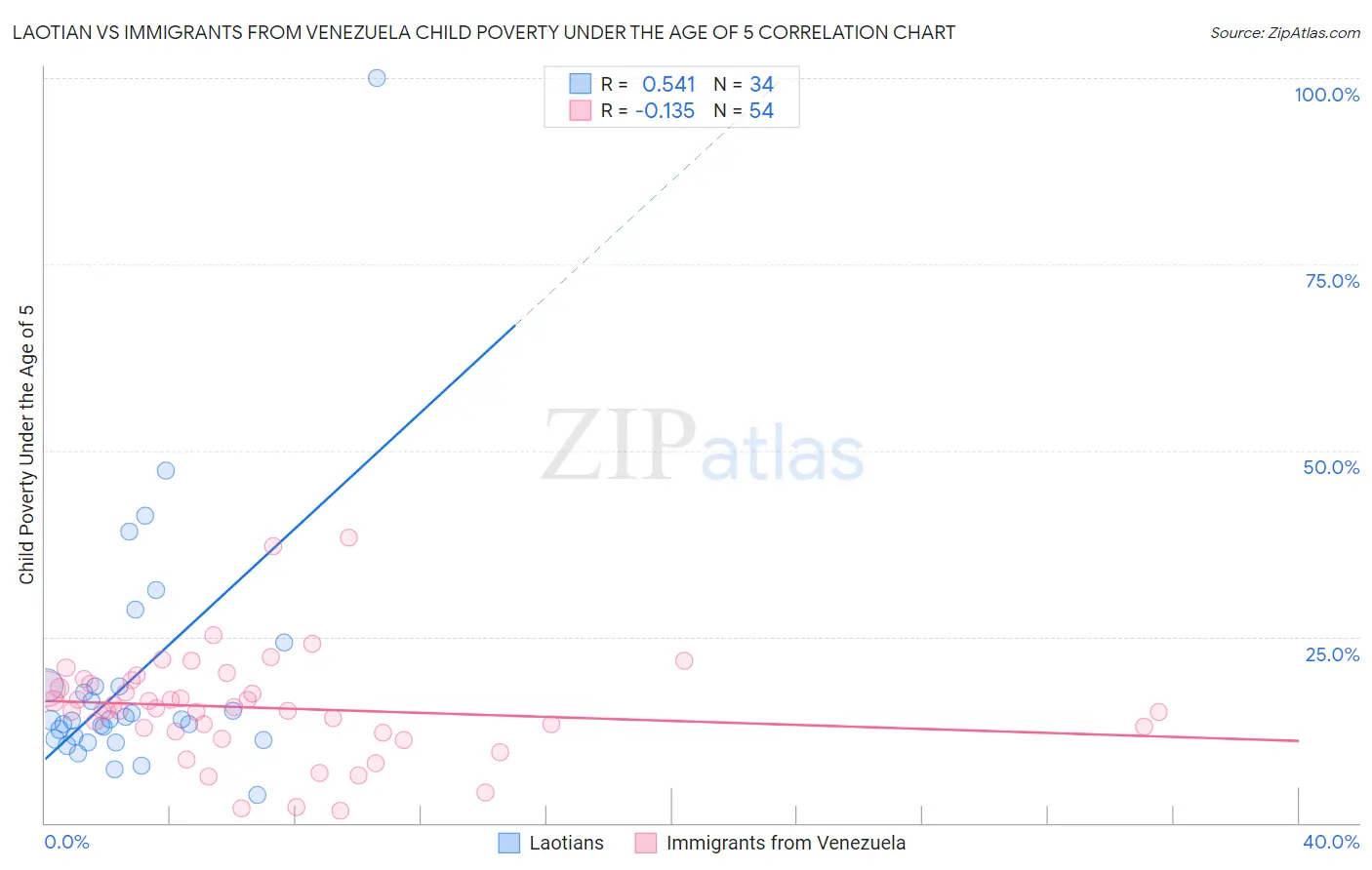 Laotian vs Immigrants from Venezuela Child Poverty Under the Age of 5