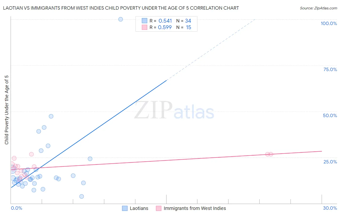 Laotian vs Immigrants from West Indies Child Poverty Under the Age of 5