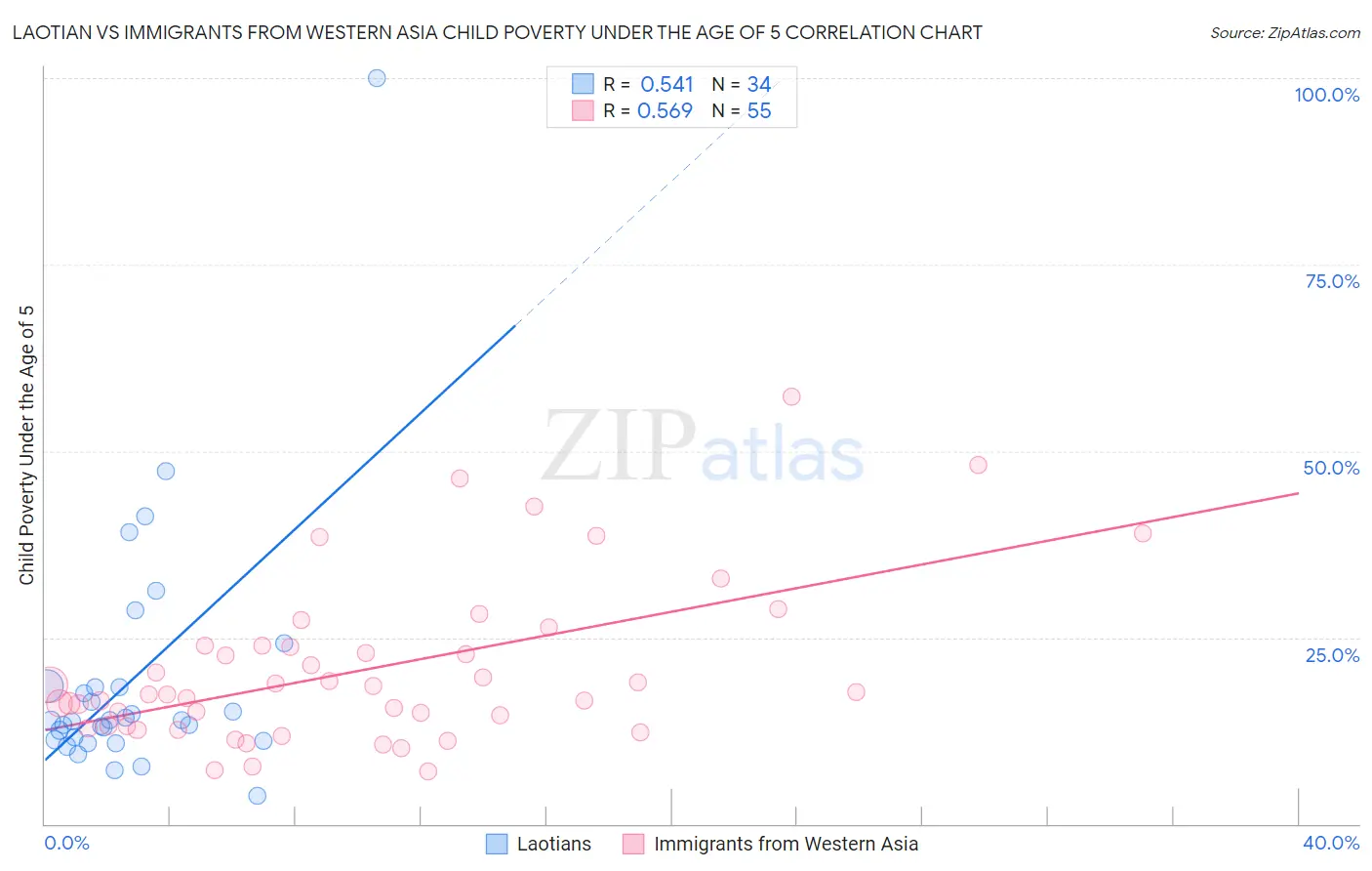 Laotian vs Immigrants from Western Asia Child Poverty Under the Age of 5