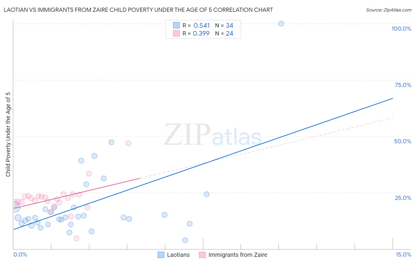 Laotian vs Immigrants from Zaire Child Poverty Under the Age of 5