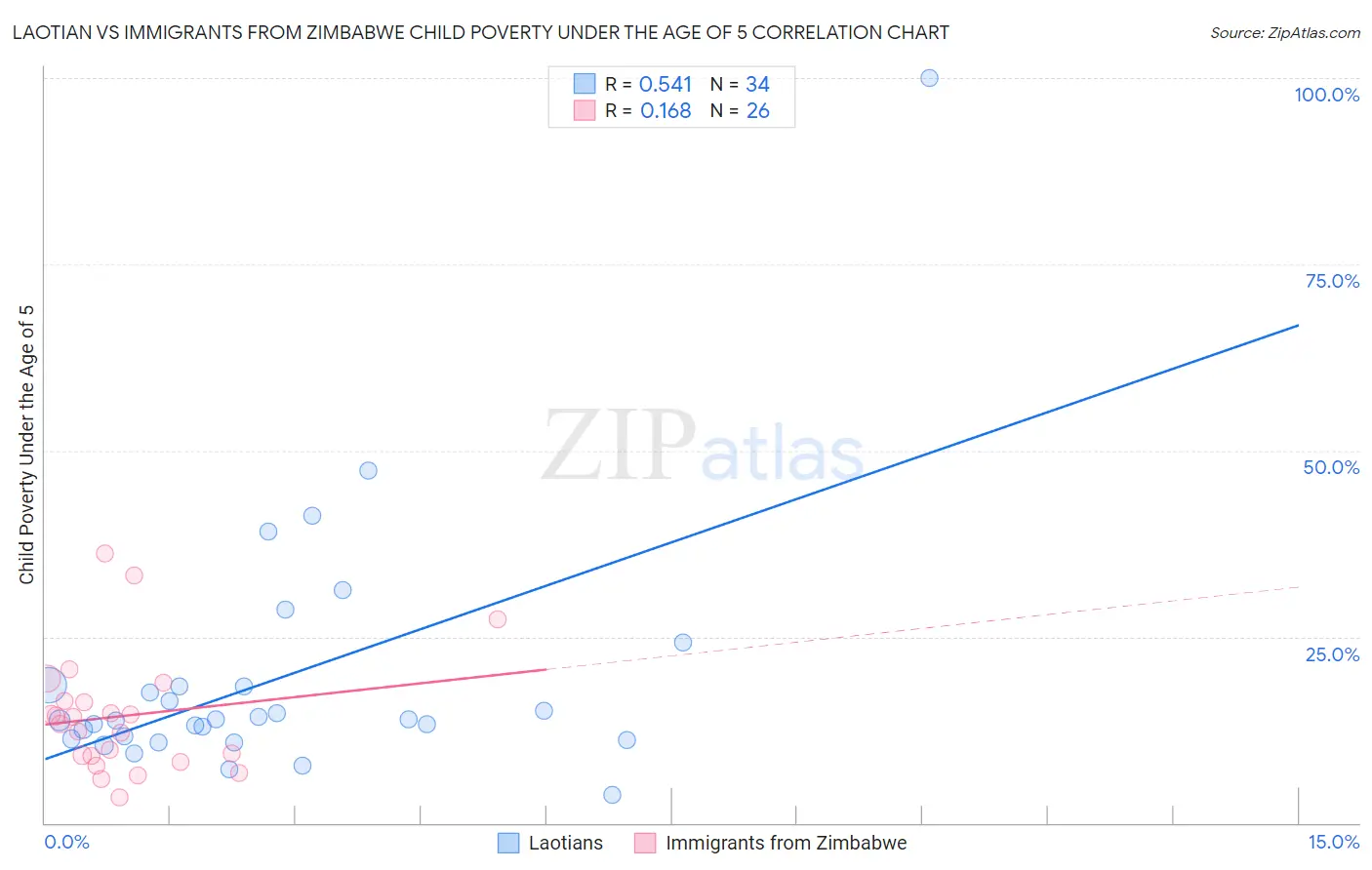 Laotian vs Immigrants from Zimbabwe Child Poverty Under the Age of 5