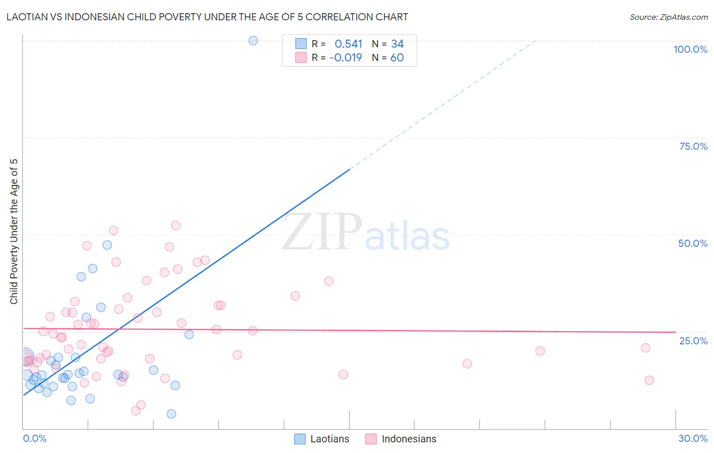 Laotian vs Indonesian Child Poverty Under the Age of 5