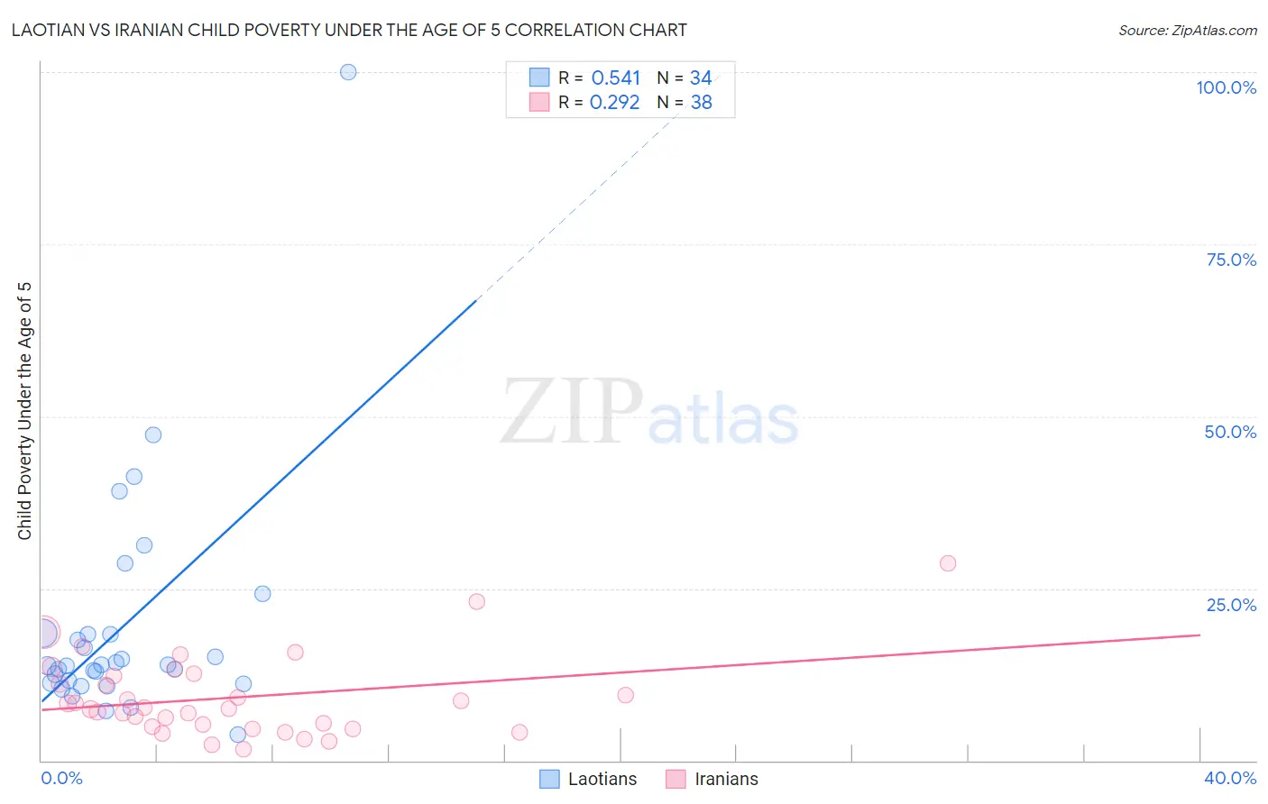 Laotian vs Iranian Child Poverty Under the Age of 5