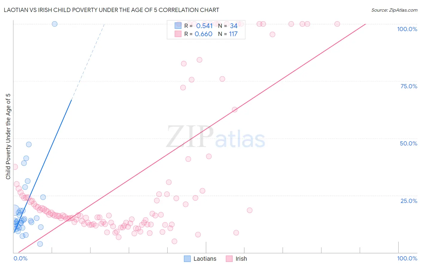Laotian vs Irish Child Poverty Under the Age of 5