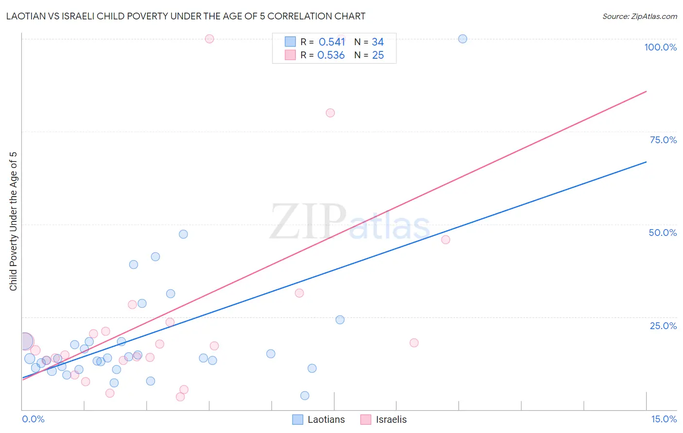 Laotian vs Israeli Child Poverty Under the Age of 5