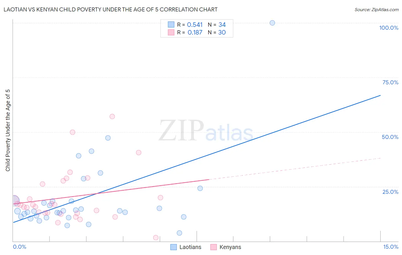 Laotian vs Kenyan Child Poverty Under the Age of 5