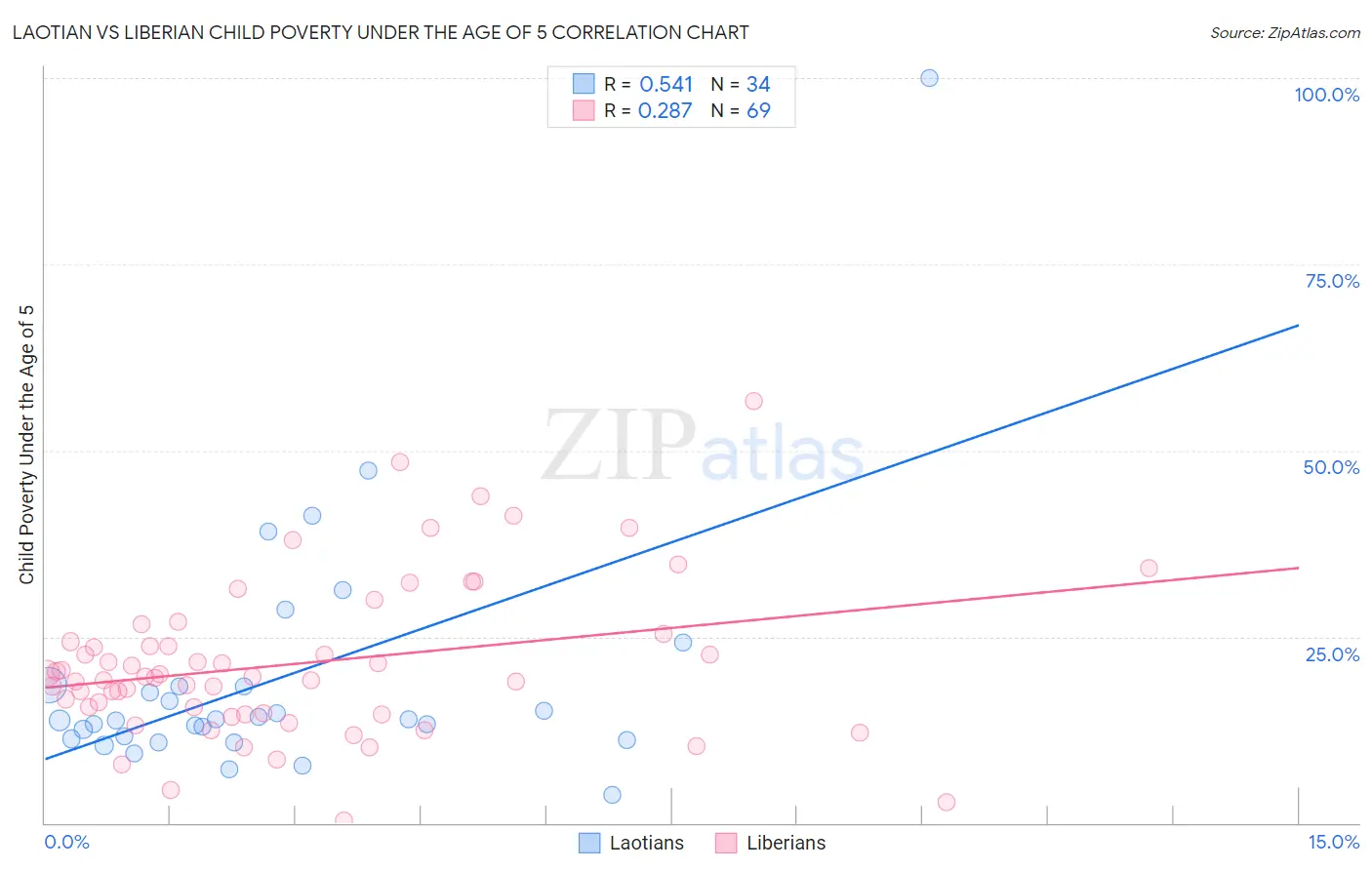Laotian vs Liberian Child Poverty Under the Age of 5