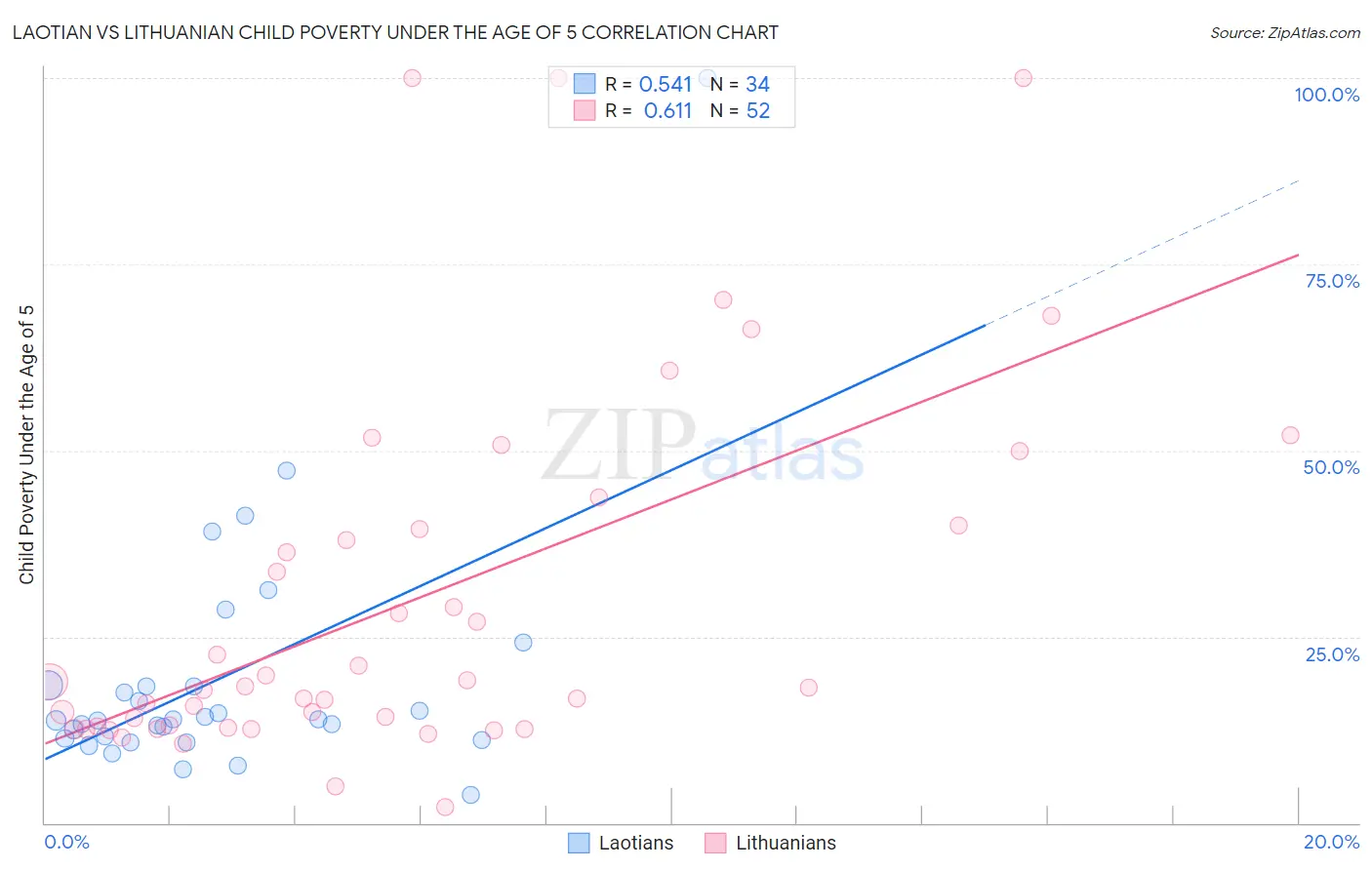 Laotian vs Lithuanian Child Poverty Under the Age of 5