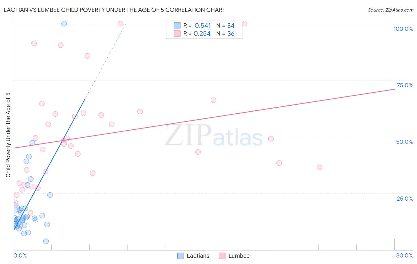 Laotian vs Lumbee Child Poverty Under the Age of 5