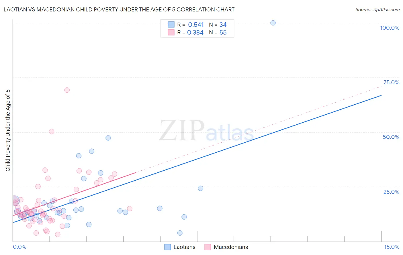 Laotian vs Macedonian Child Poverty Under the Age of 5