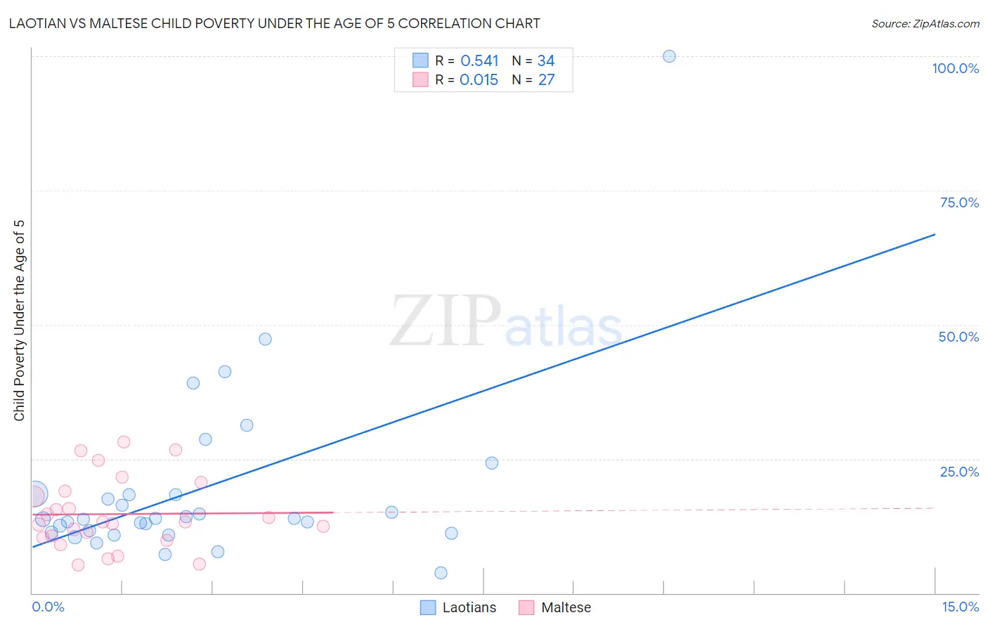 Laotian vs Maltese Child Poverty Under the Age of 5