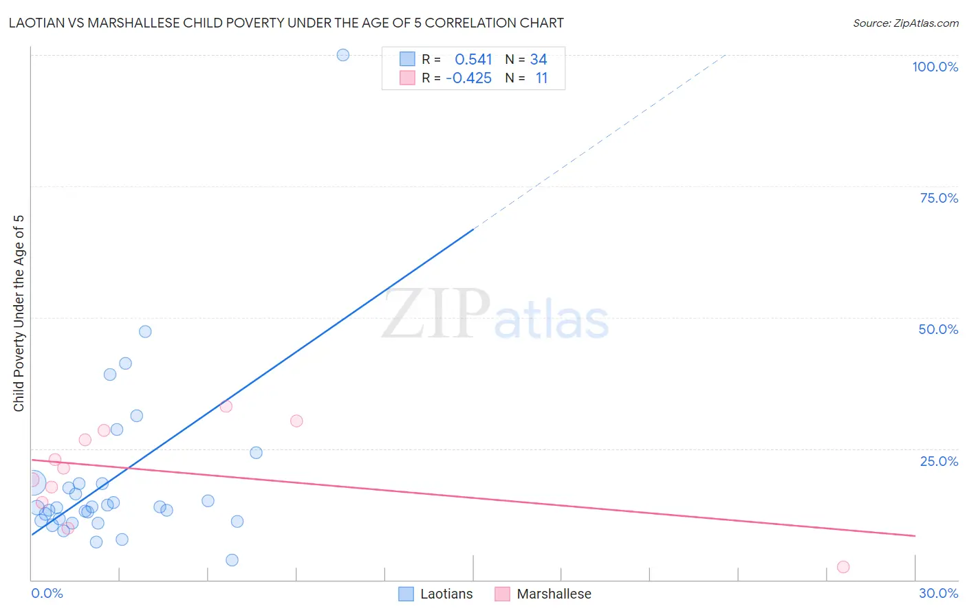 Laotian vs Marshallese Child Poverty Under the Age of 5