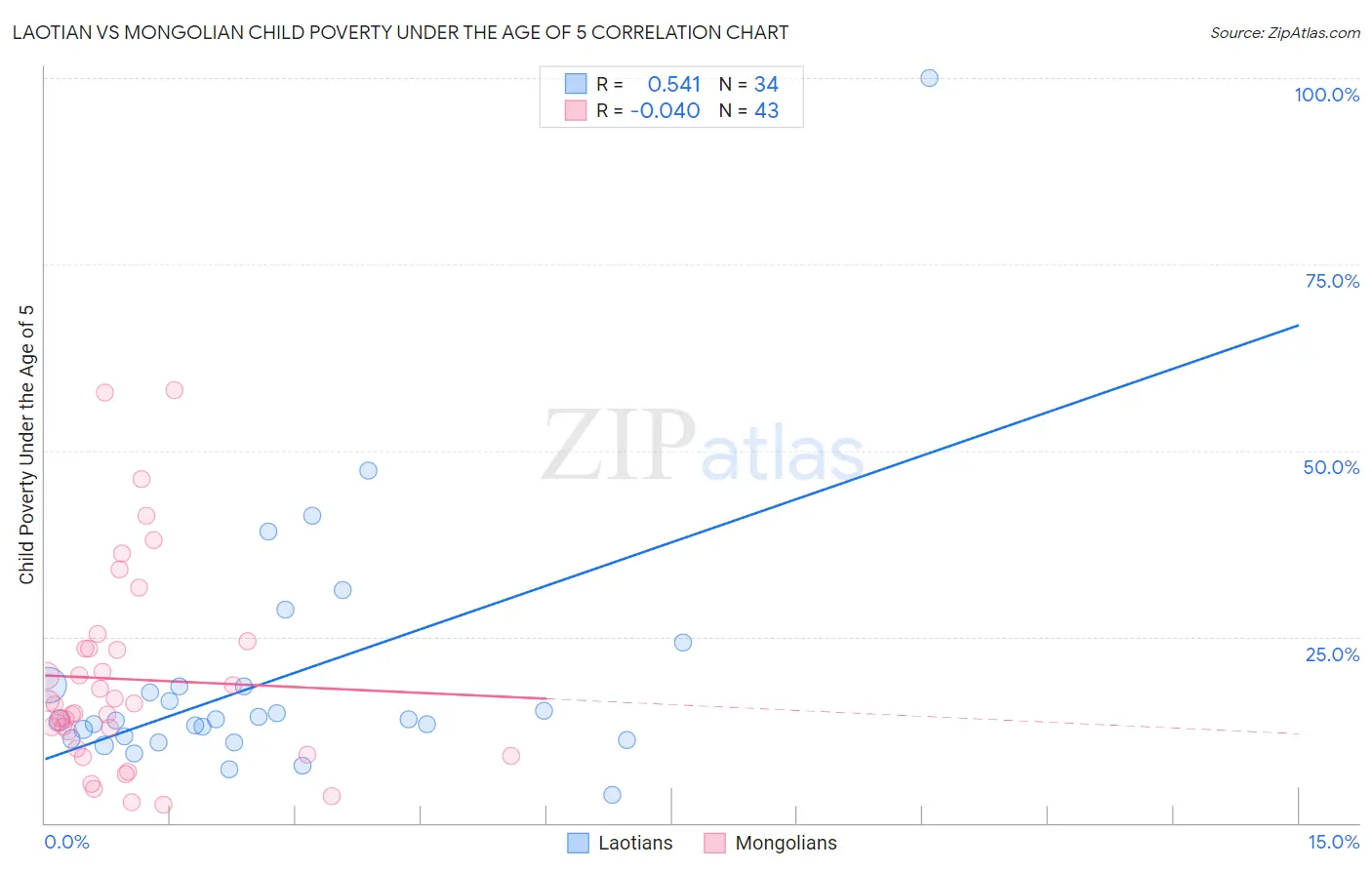 Laotian vs Mongolian Child Poverty Under the Age of 5
