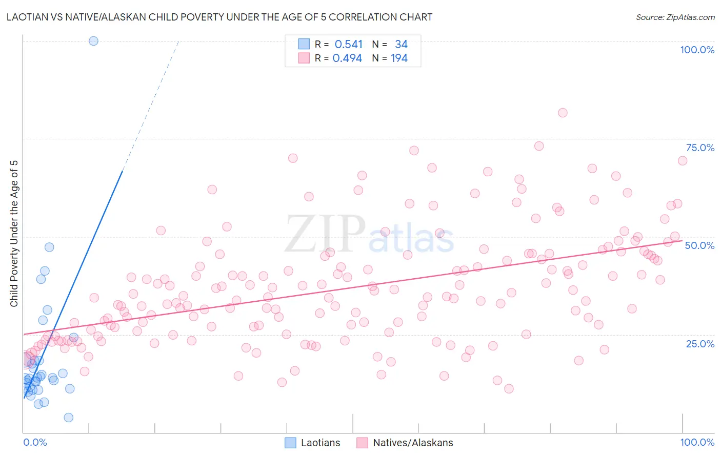 Laotian vs Native/Alaskan Child Poverty Under the Age of 5