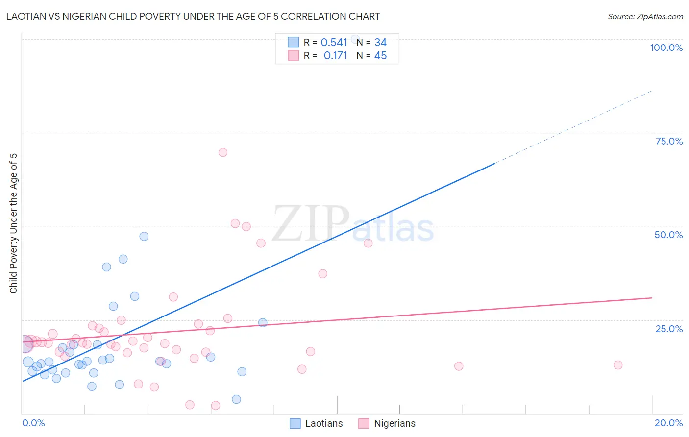 Laotian vs Nigerian Child Poverty Under the Age of 5