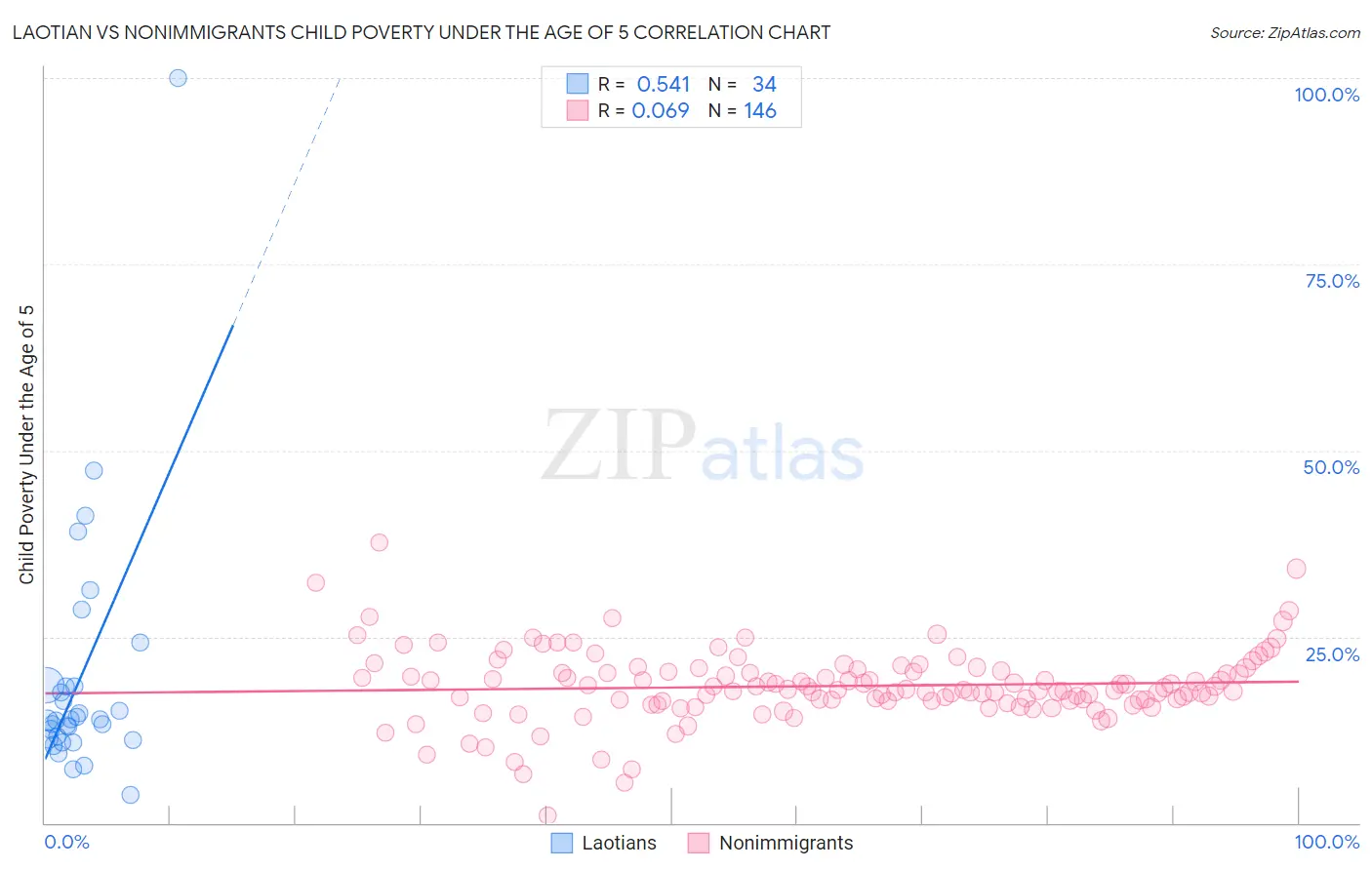 Laotian vs Nonimmigrants Child Poverty Under the Age of 5