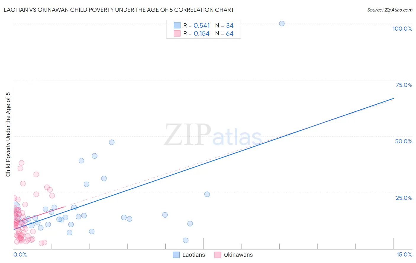 Laotian vs Okinawan Child Poverty Under the Age of 5
