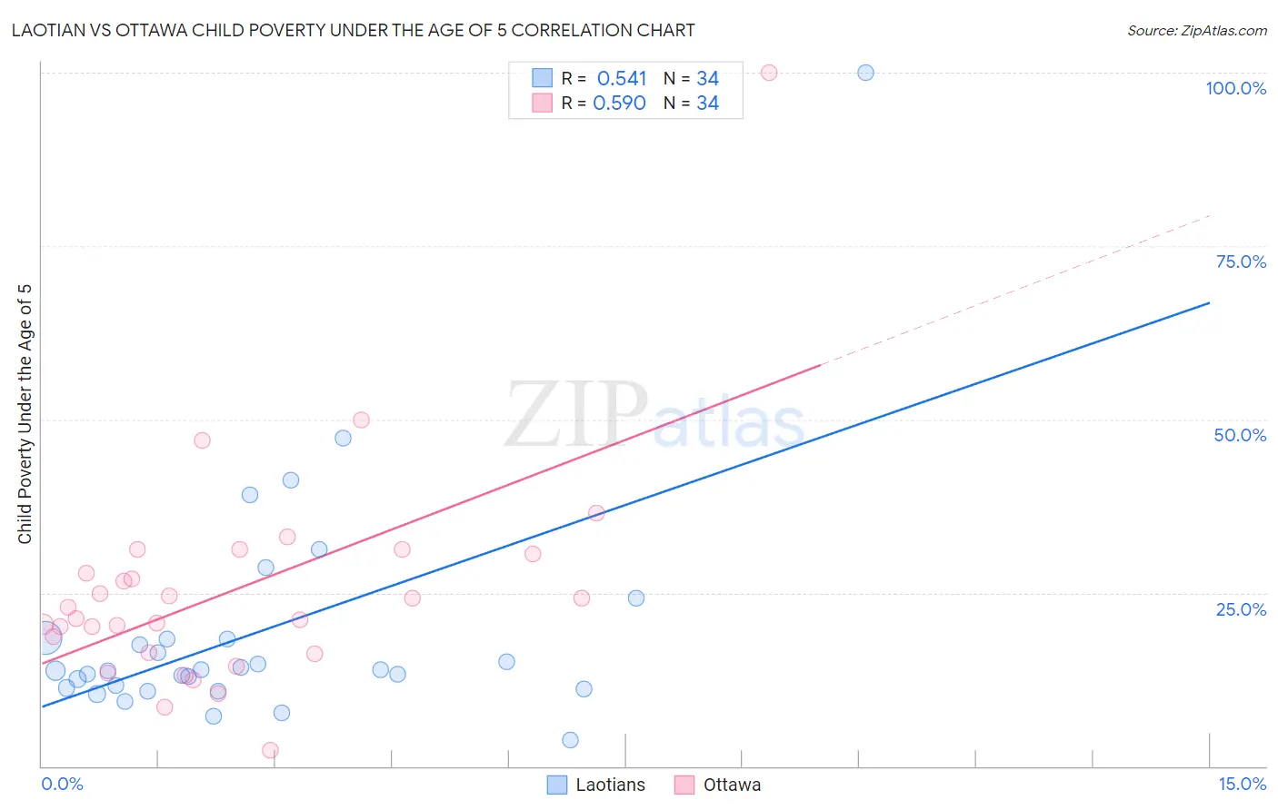 Laotian vs Ottawa Child Poverty Under the Age of 5