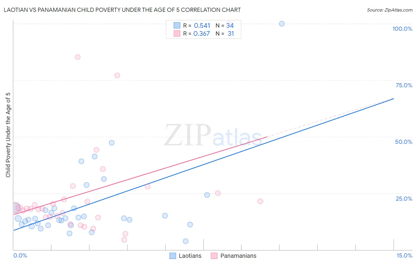 Laotian vs Panamanian Child Poverty Under the Age of 5