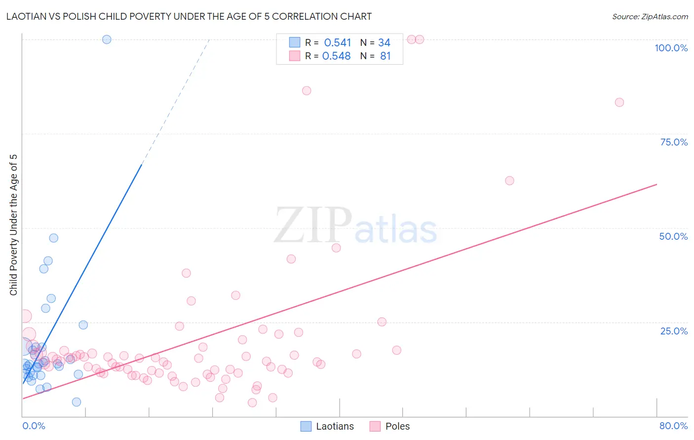 Laotian vs Polish Child Poverty Under the Age of 5