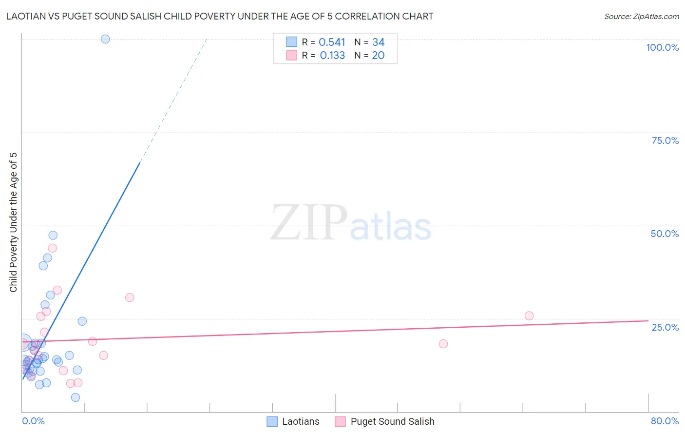 Laotian vs Puget Sound Salish Child Poverty Under the Age of 5