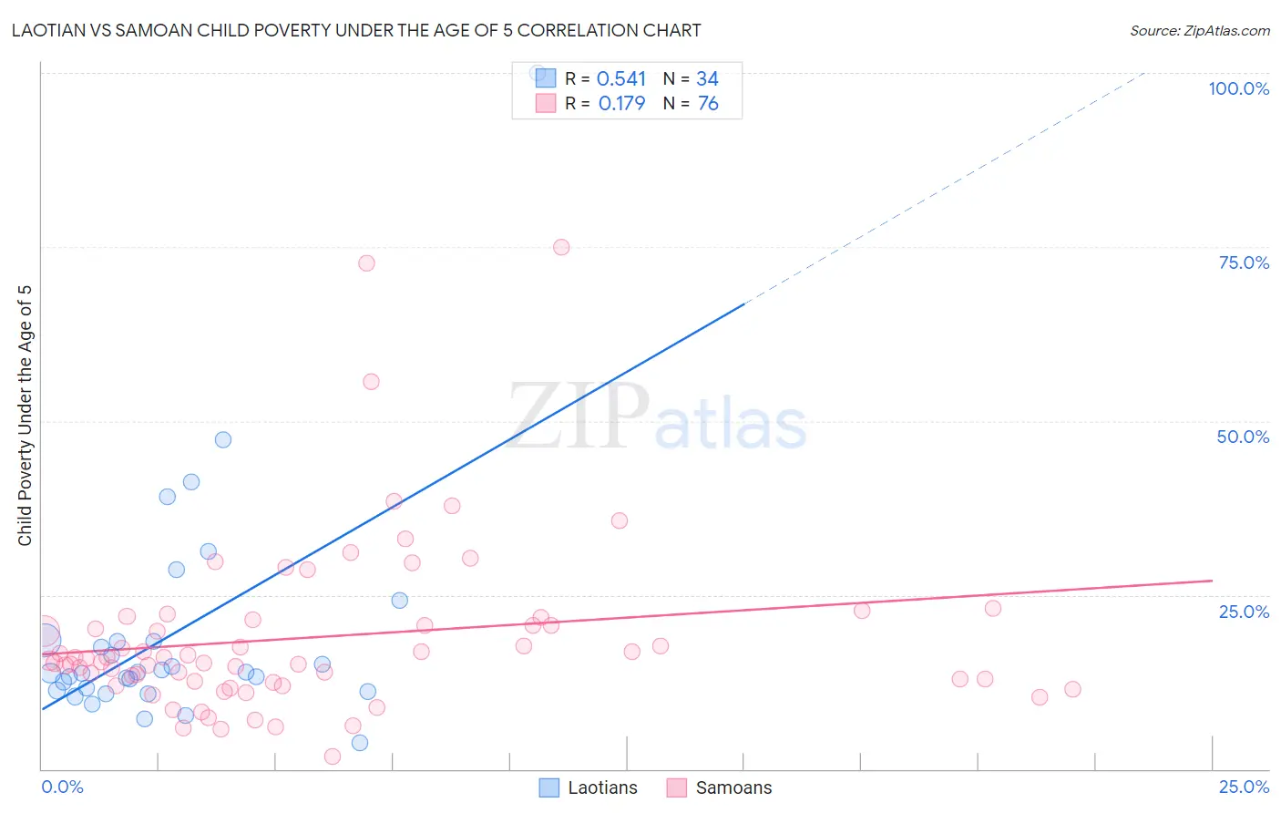 Laotian vs Samoan Child Poverty Under the Age of 5