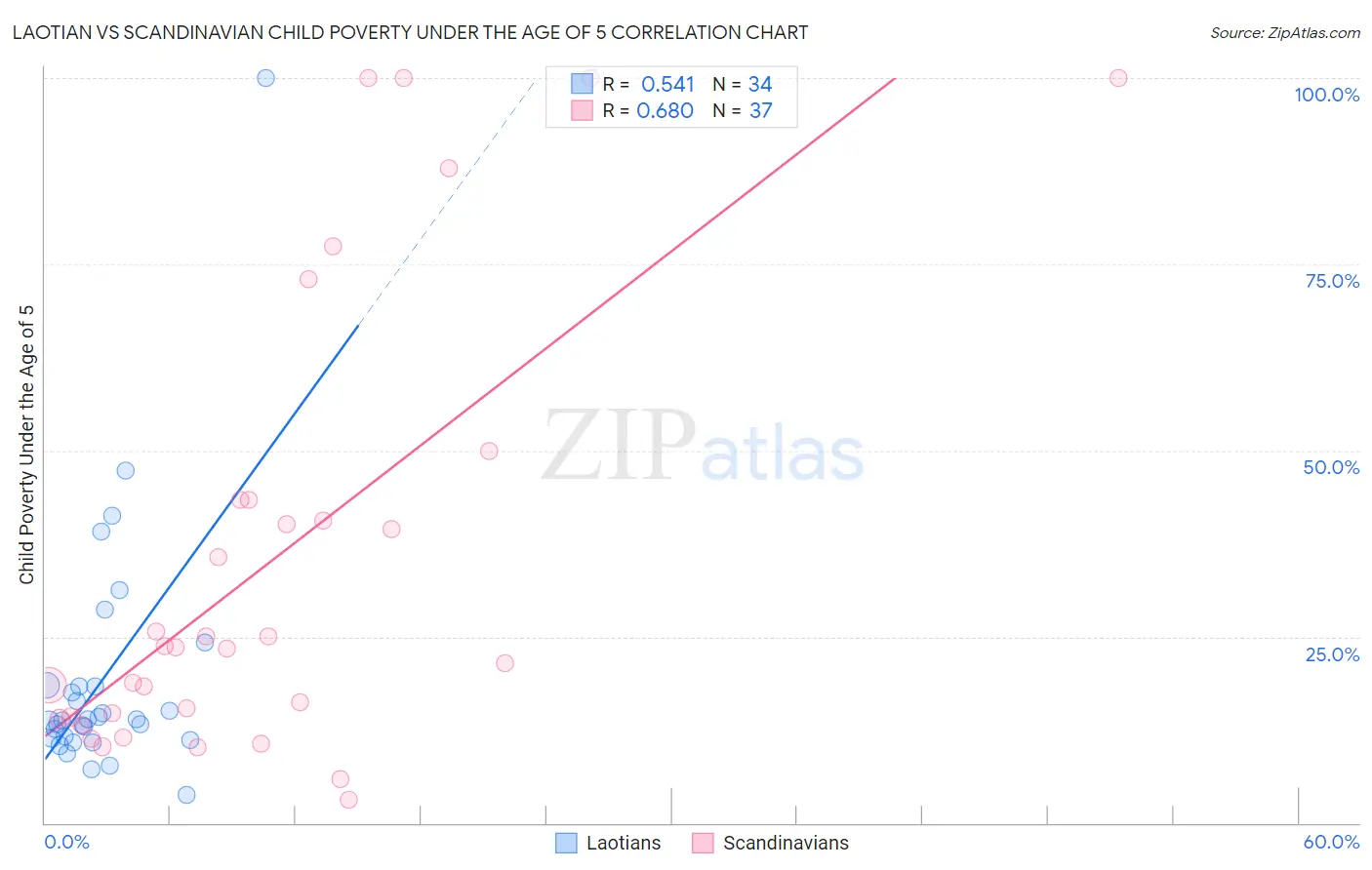 Laotian vs Scandinavian Child Poverty Under the Age of 5