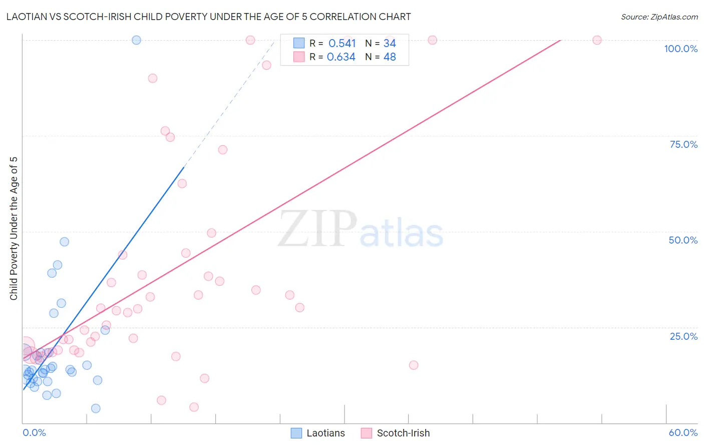 Laotian vs Scotch-Irish Child Poverty Under the Age of 5