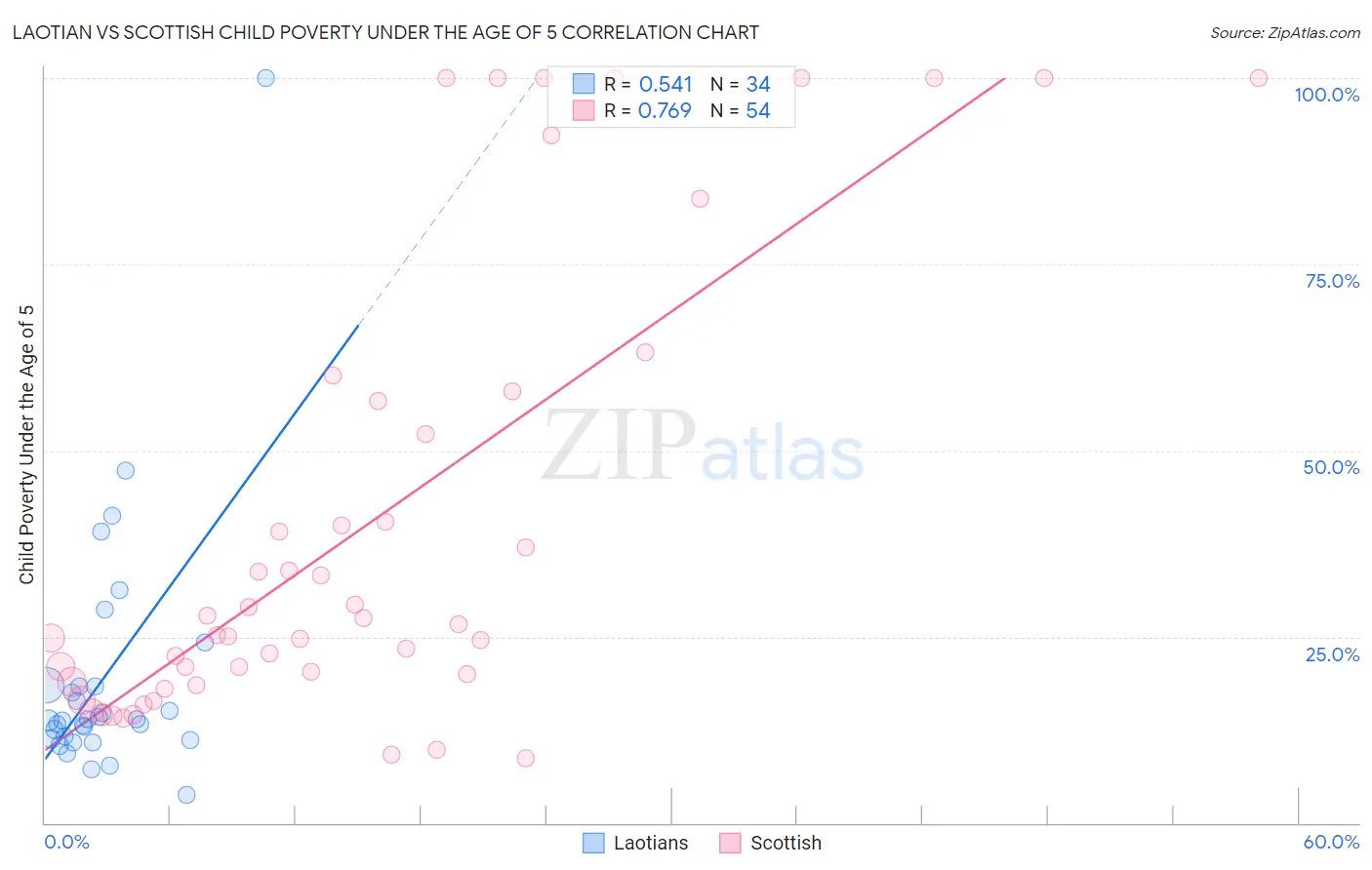 Laotian vs Scottish Child Poverty Under the Age of 5
