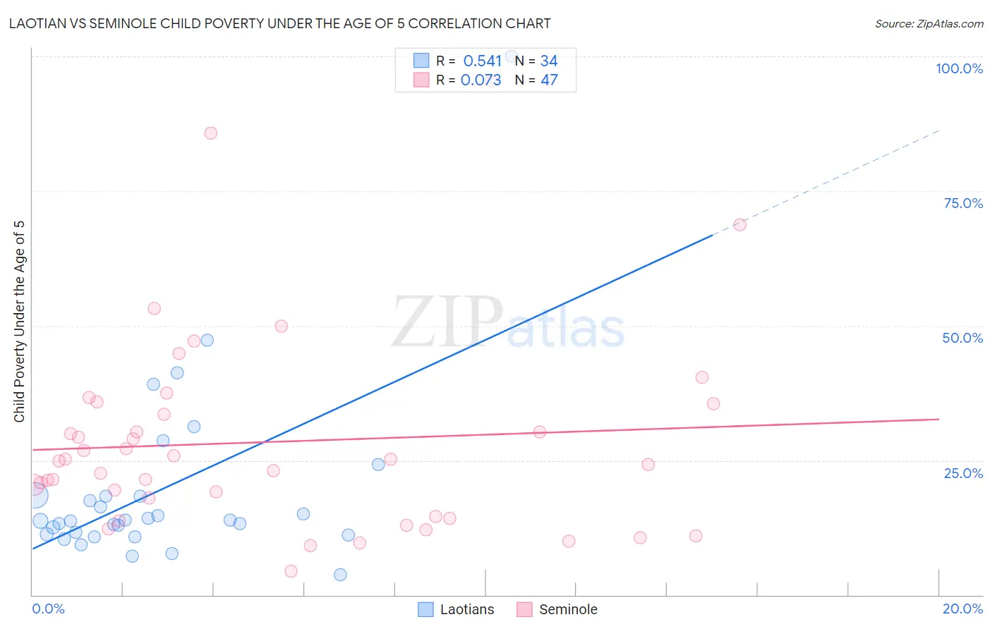 Laotian vs Seminole Child Poverty Under the Age of 5