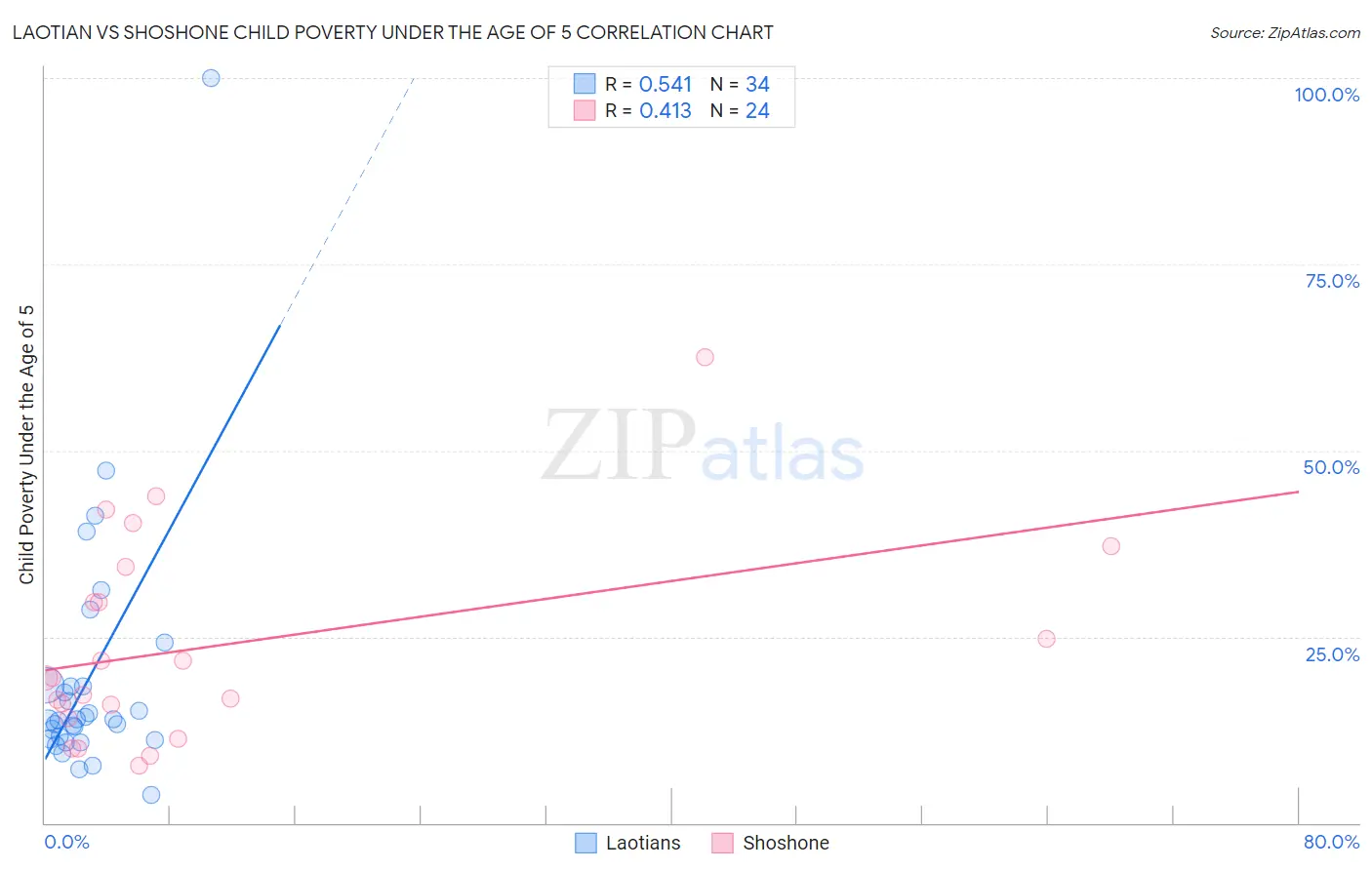 Laotian vs Shoshone Child Poverty Under the Age of 5