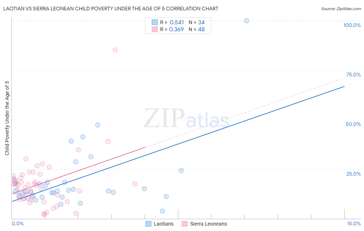 Laotian vs Sierra Leonean Child Poverty Under the Age of 5