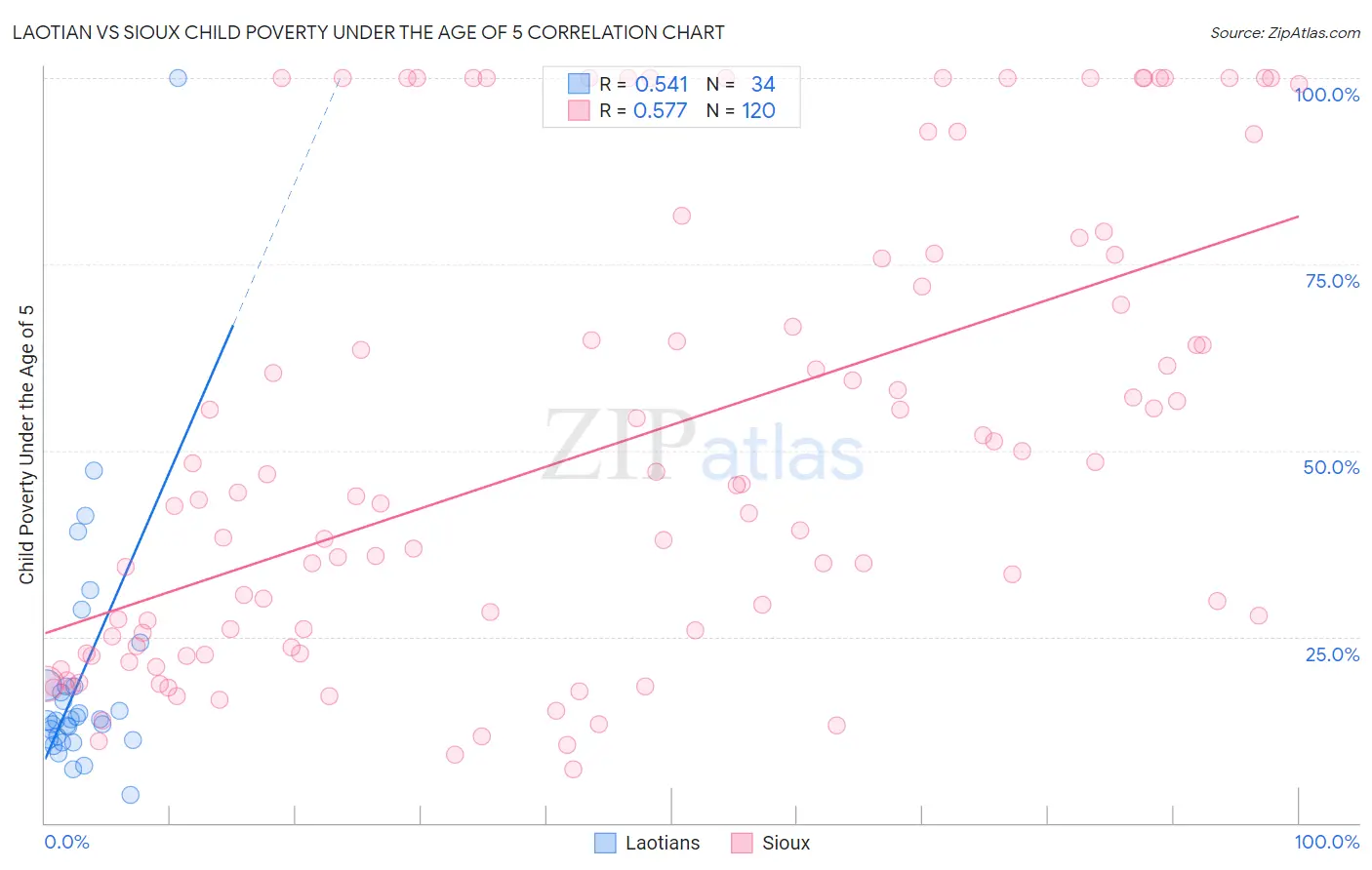 Laotian vs Sioux Child Poverty Under the Age of 5