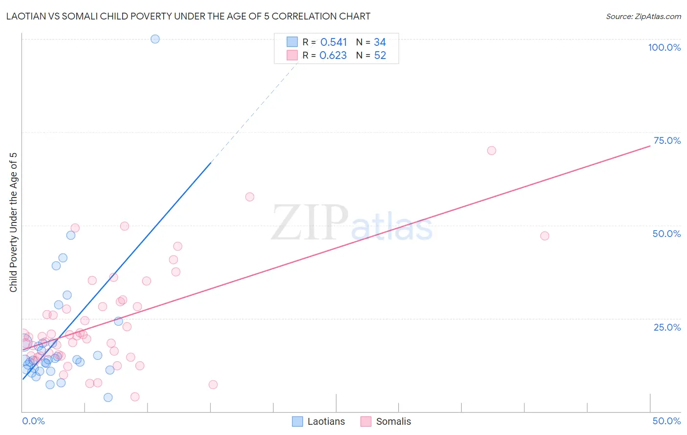 Laotian vs Somali Child Poverty Under the Age of 5
