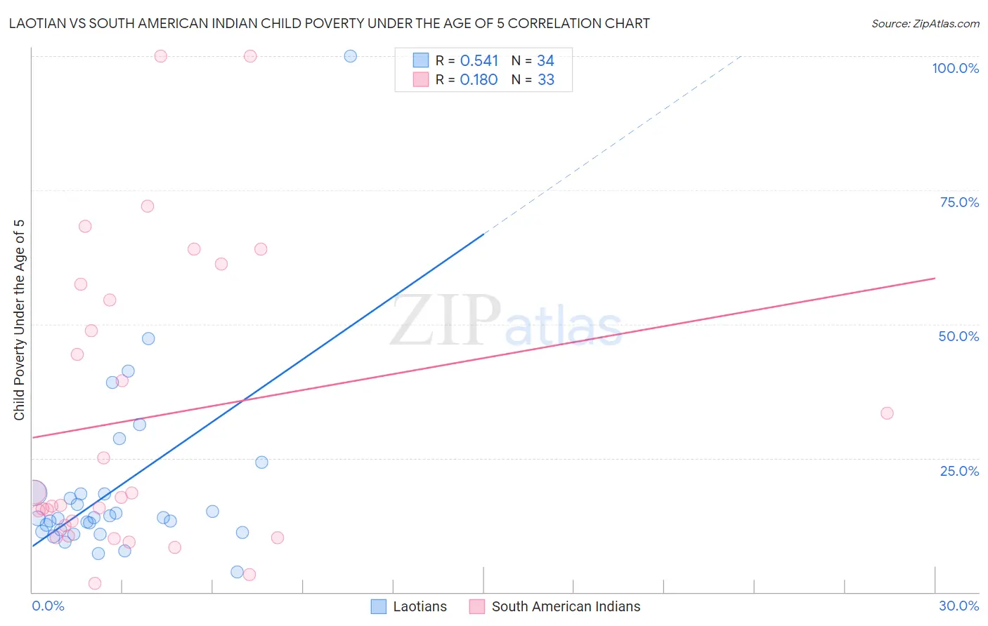 Laotian vs South American Indian Child Poverty Under the Age of 5