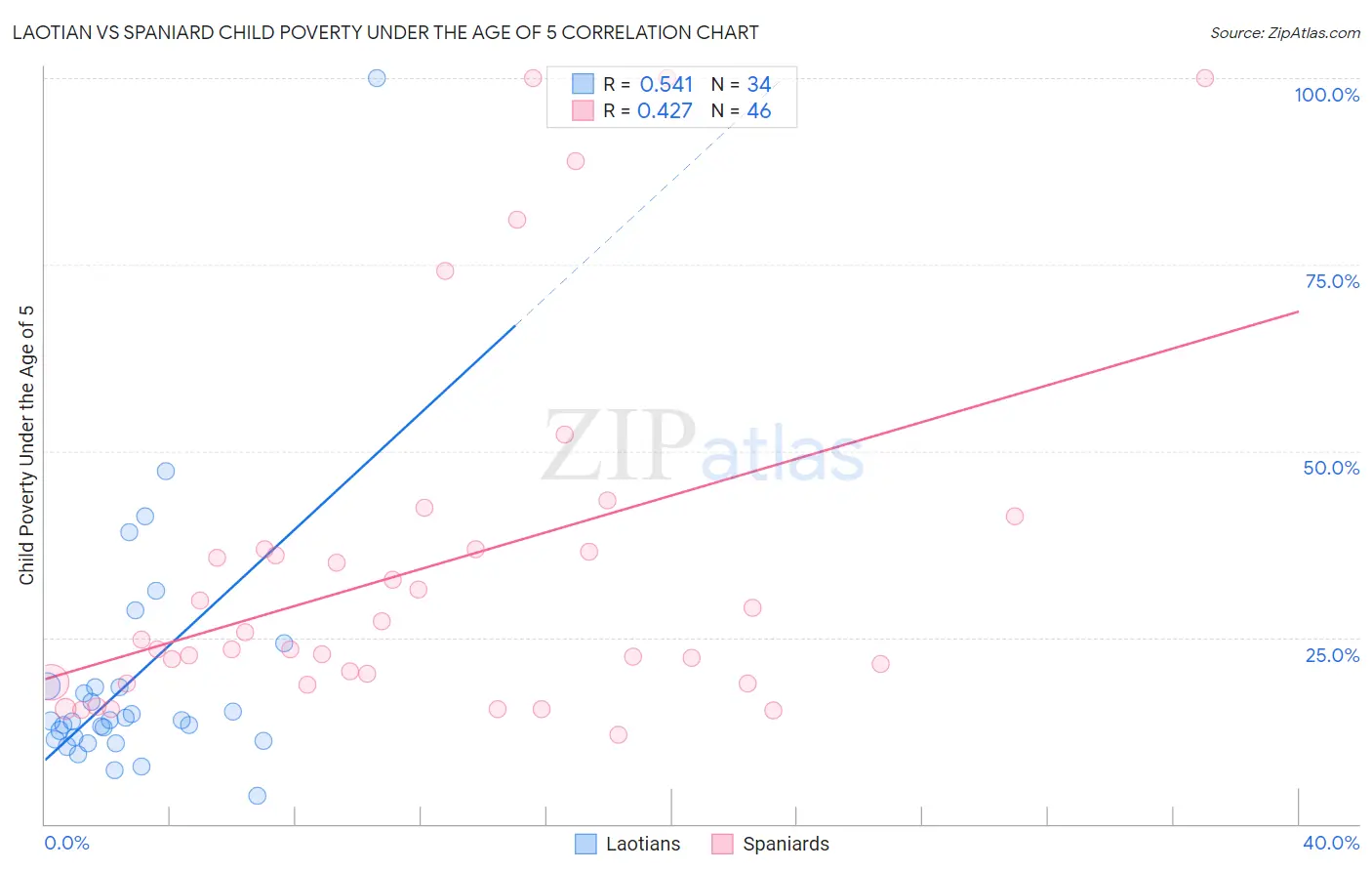 Laotian vs Spaniard Child Poverty Under the Age of 5