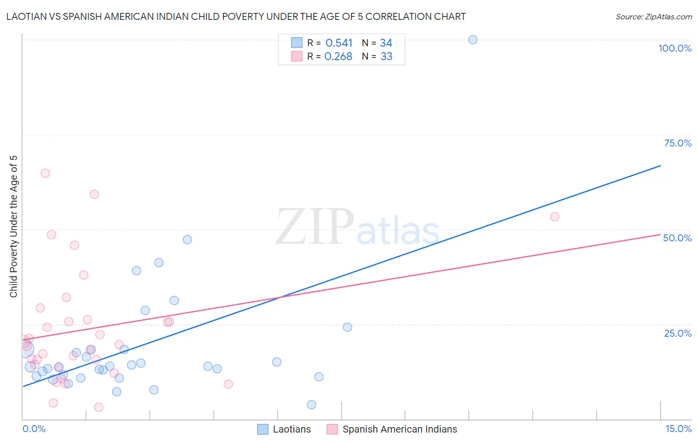 Laotian vs Spanish American Indian Child Poverty Under the Age of 5