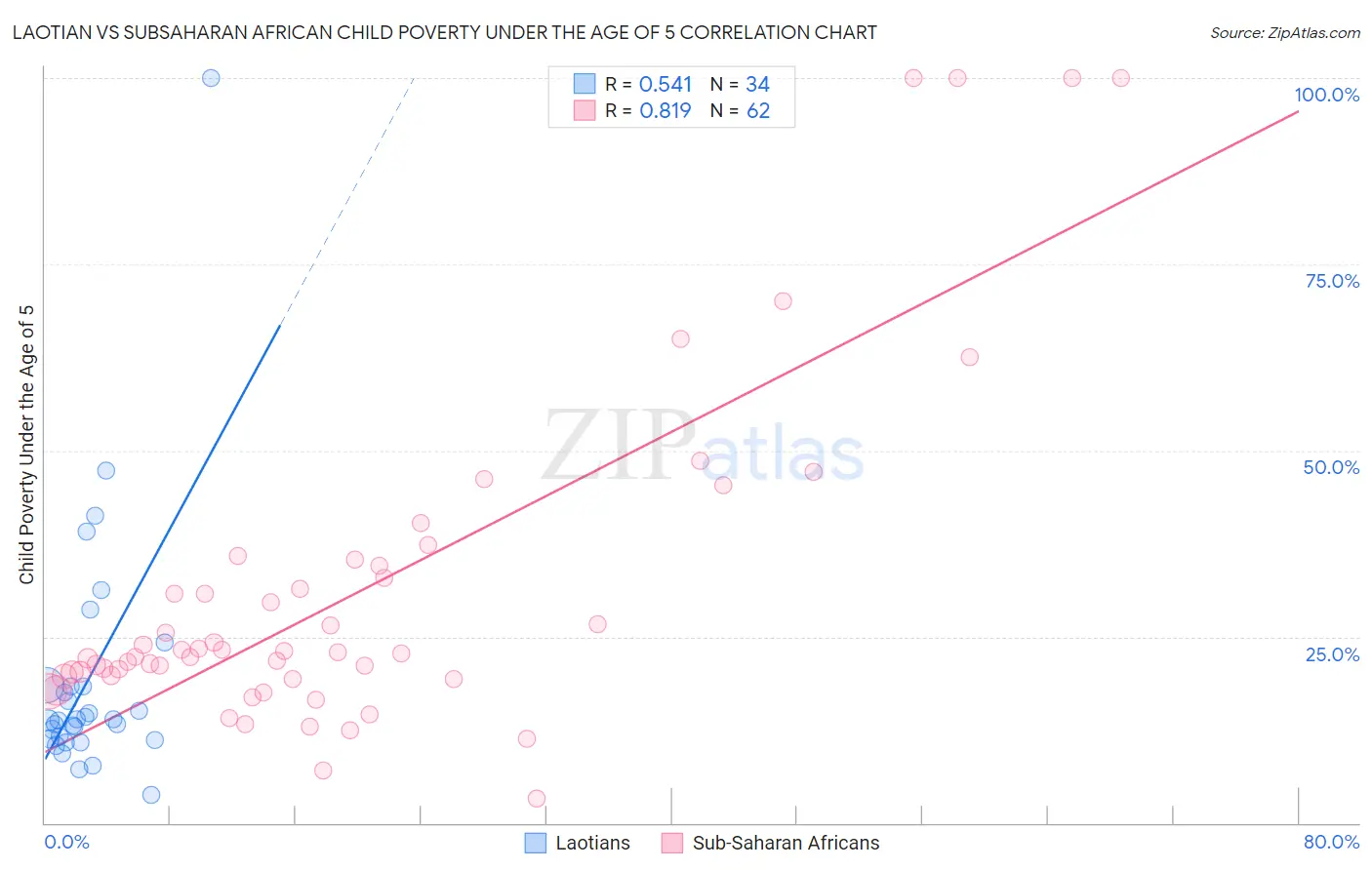 Laotian vs Subsaharan African Child Poverty Under the Age of 5