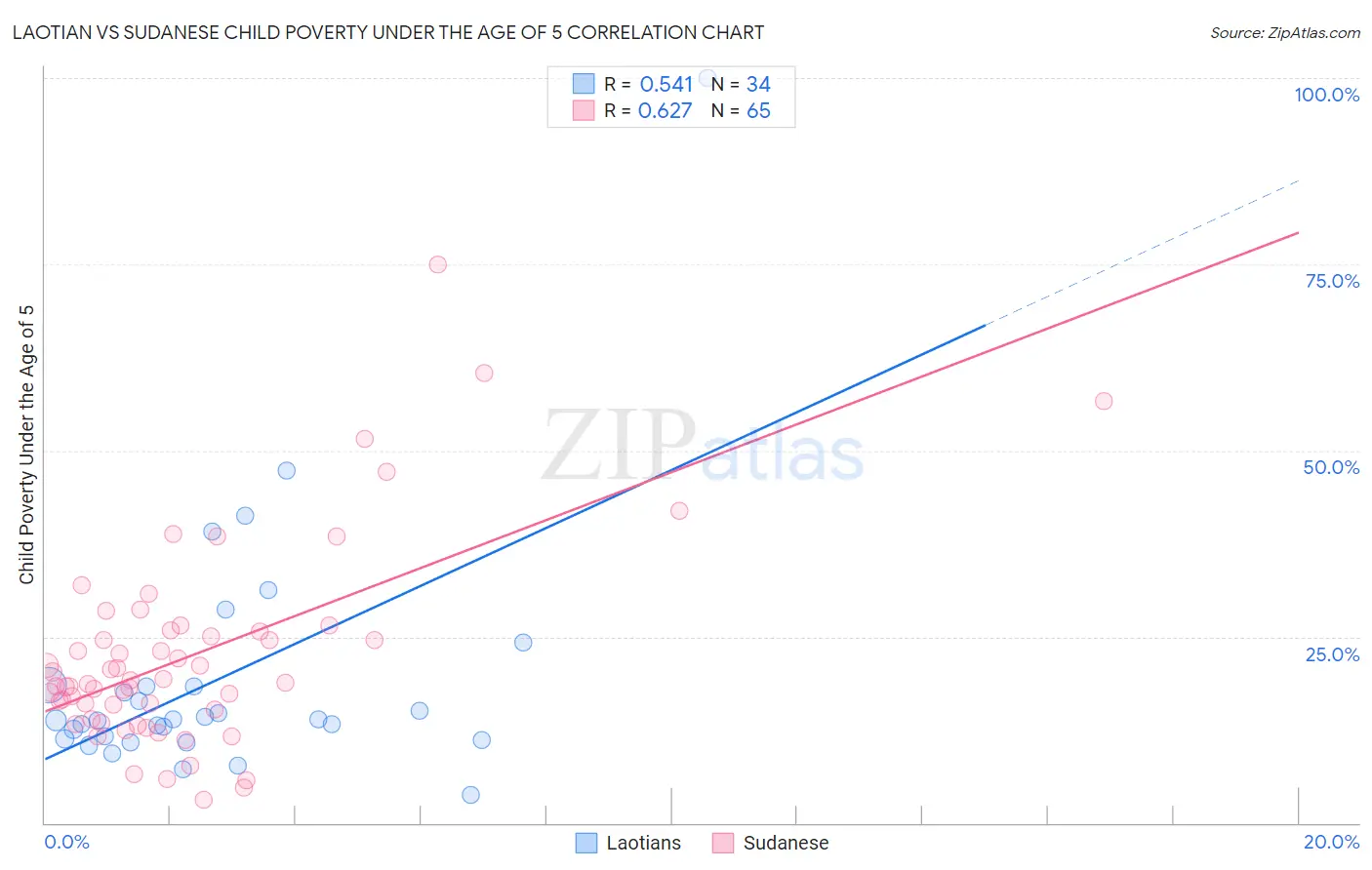 Laotian vs Sudanese Child Poverty Under the Age of 5