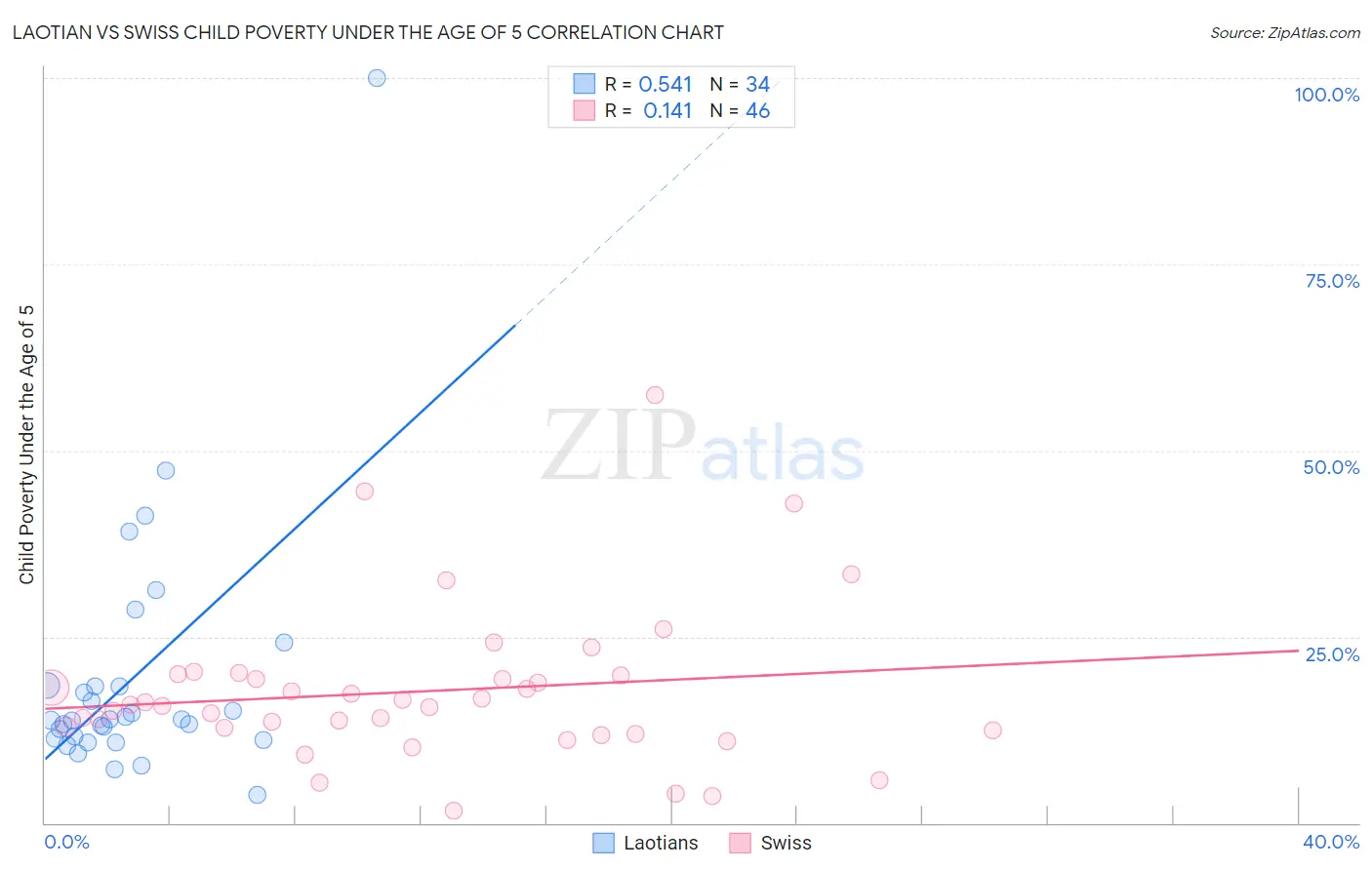 Laotian vs Swiss Child Poverty Under the Age of 5