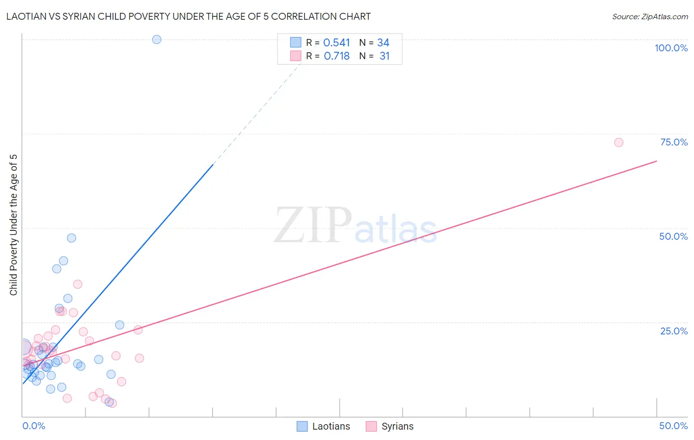 Laotian vs Syrian Child Poverty Under the Age of 5