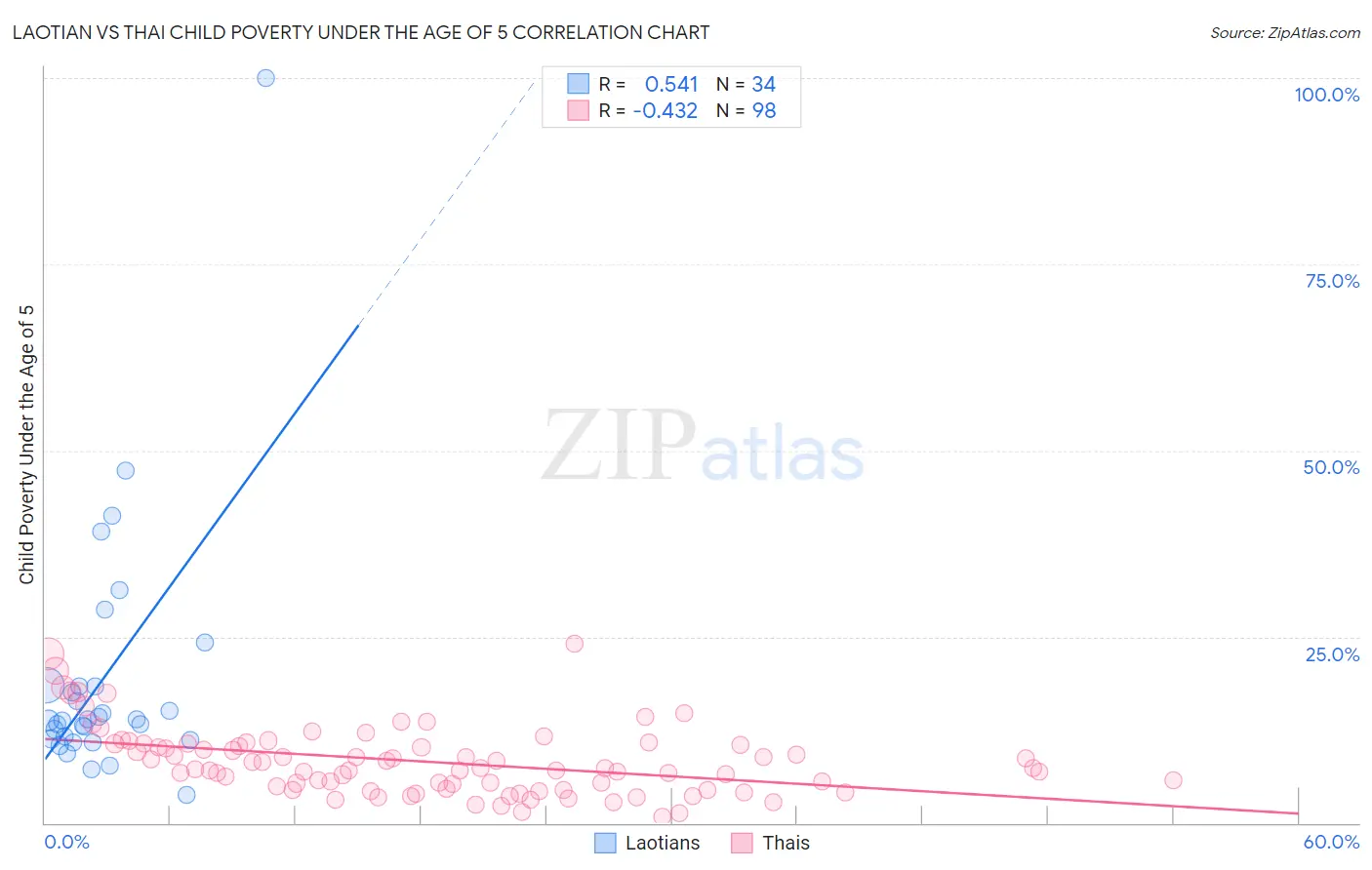 Laotian vs Thai Child Poverty Under the Age of 5