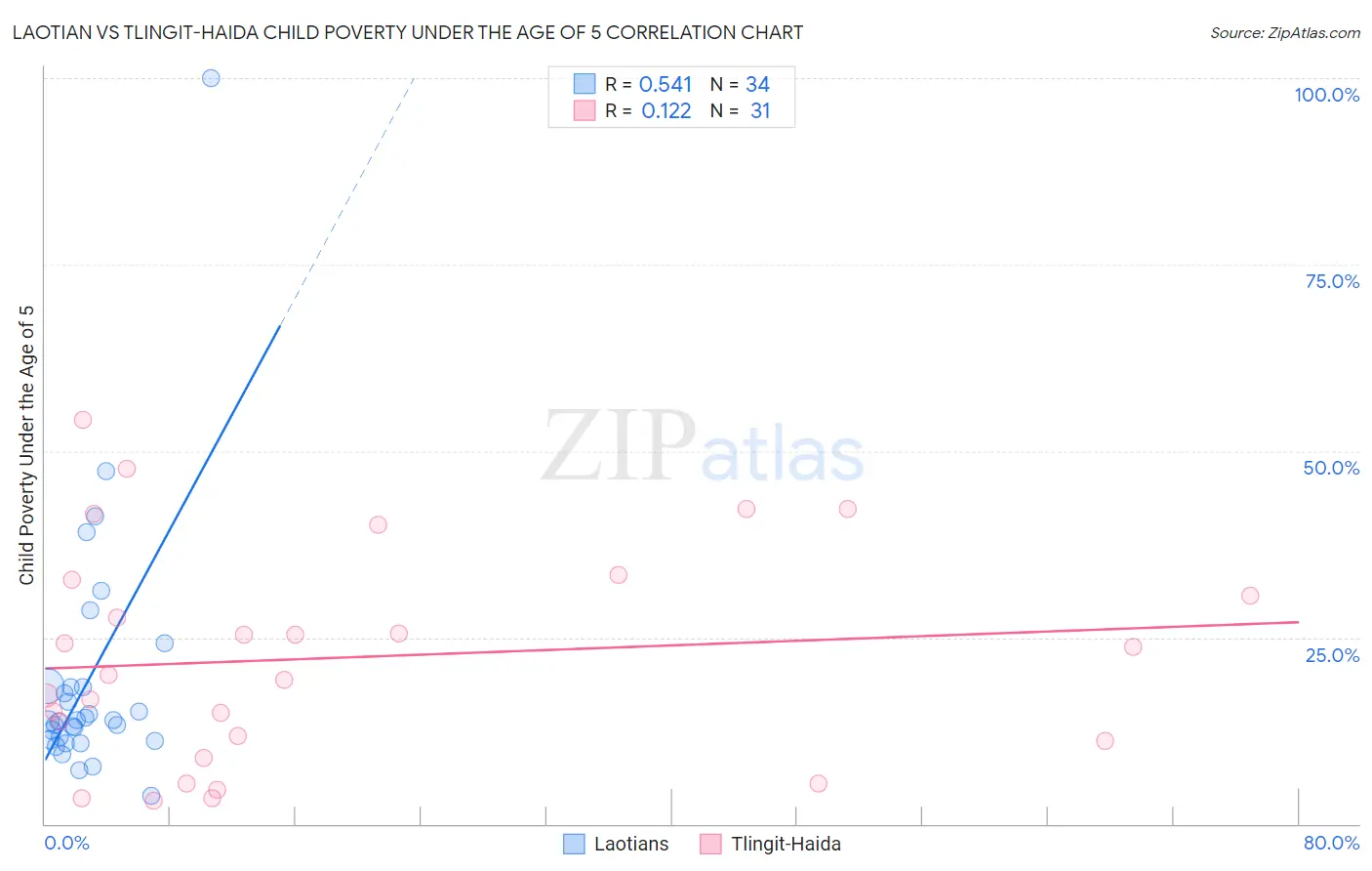 Laotian vs Tlingit-Haida Child Poverty Under the Age of 5
