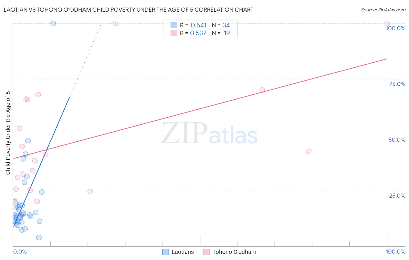 Laotian vs Tohono O'odham Child Poverty Under the Age of 5