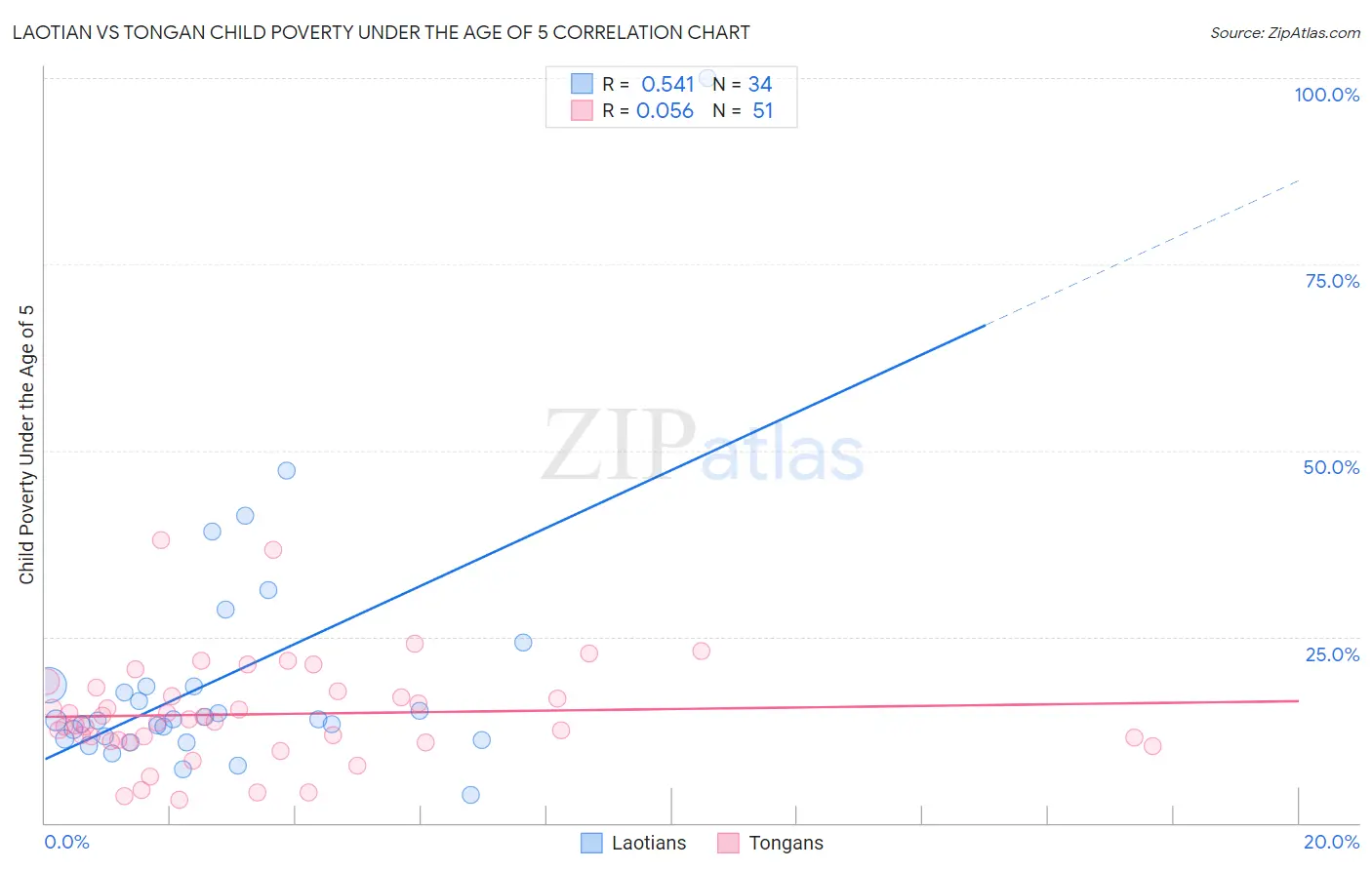 Laotian vs Tongan Child Poverty Under the Age of 5