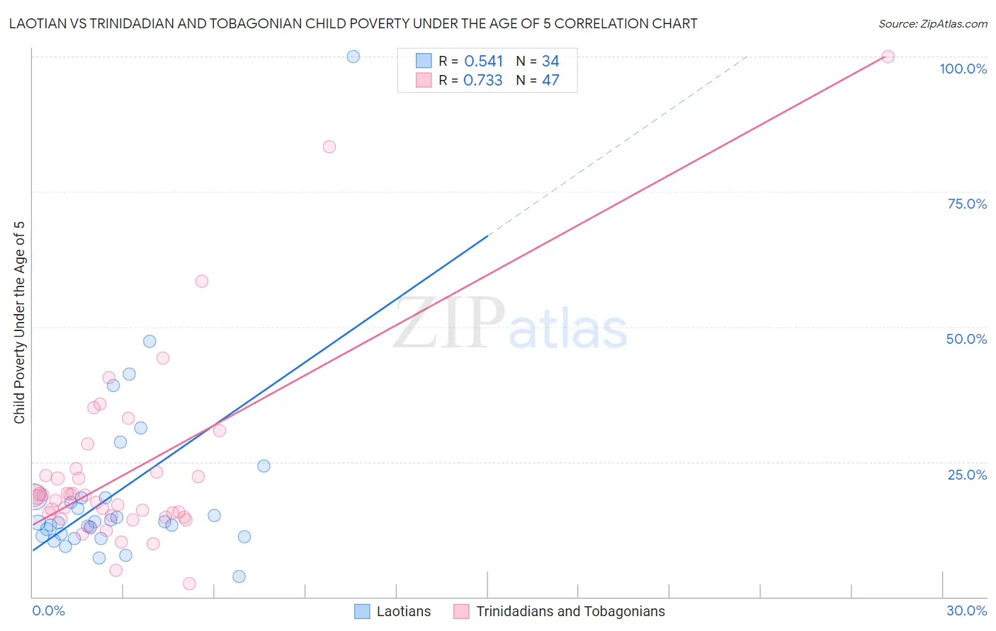 Laotian vs Trinidadian and Tobagonian Child Poverty Under the Age of 5