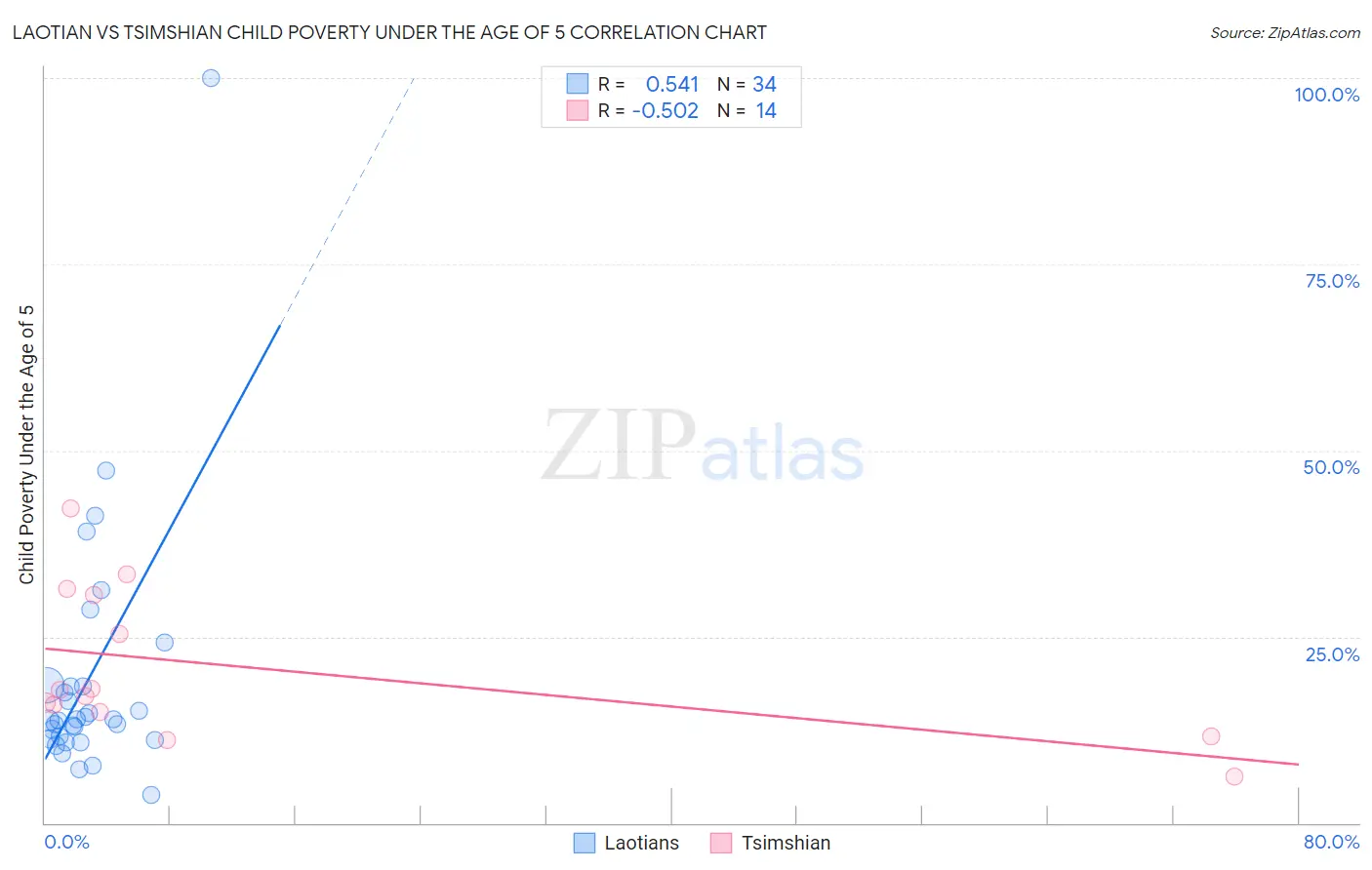 Laotian vs Tsimshian Child Poverty Under the Age of 5