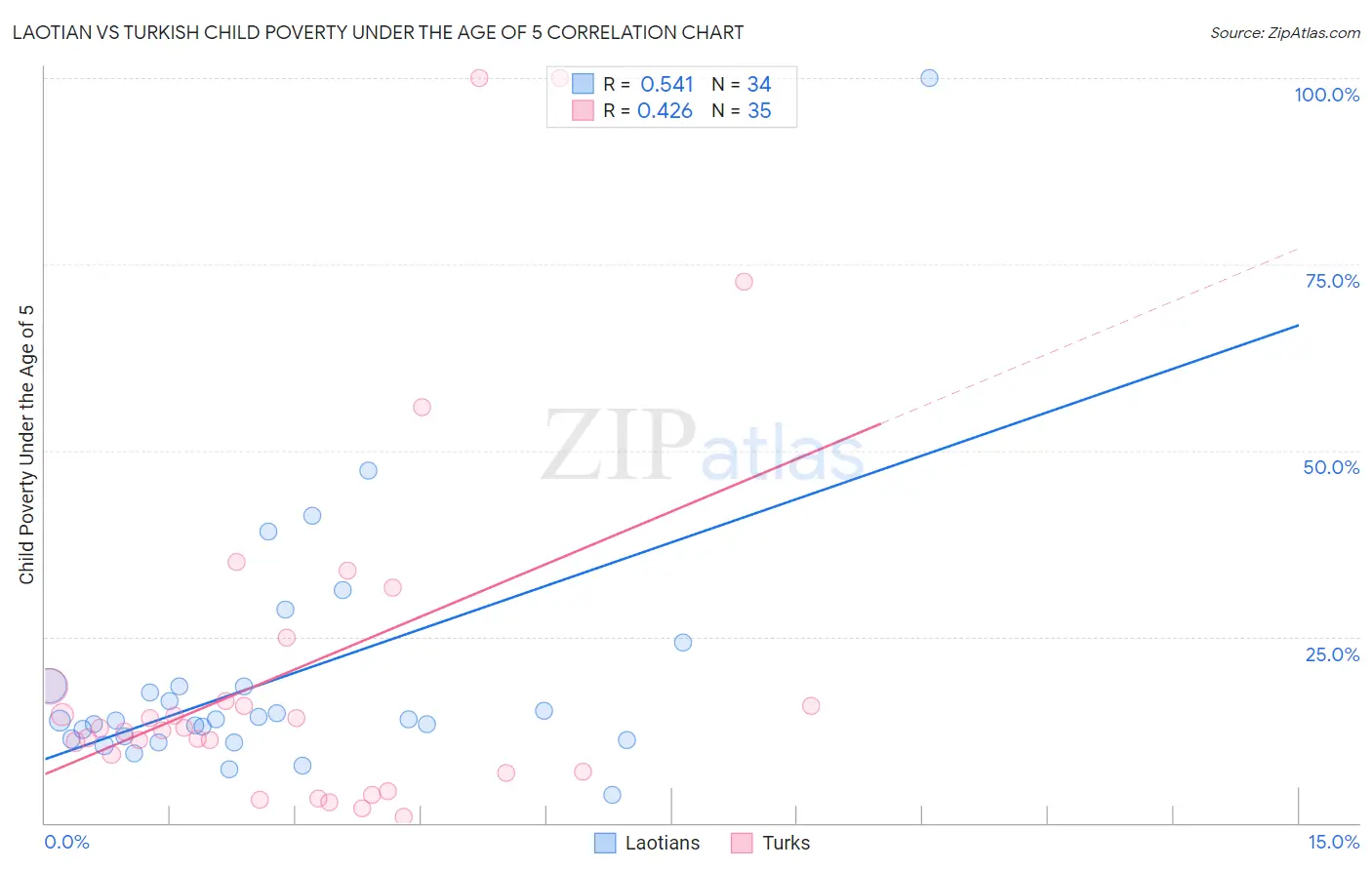 Laotian vs Turkish Child Poverty Under the Age of 5