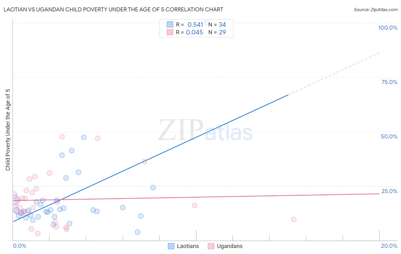 Laotian vs Ugandan Child Poverty Under the Age of 5