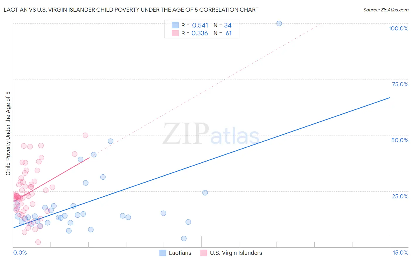 Laotian vs U.S. Virgin Islander Child Poverty Under the Age of 5